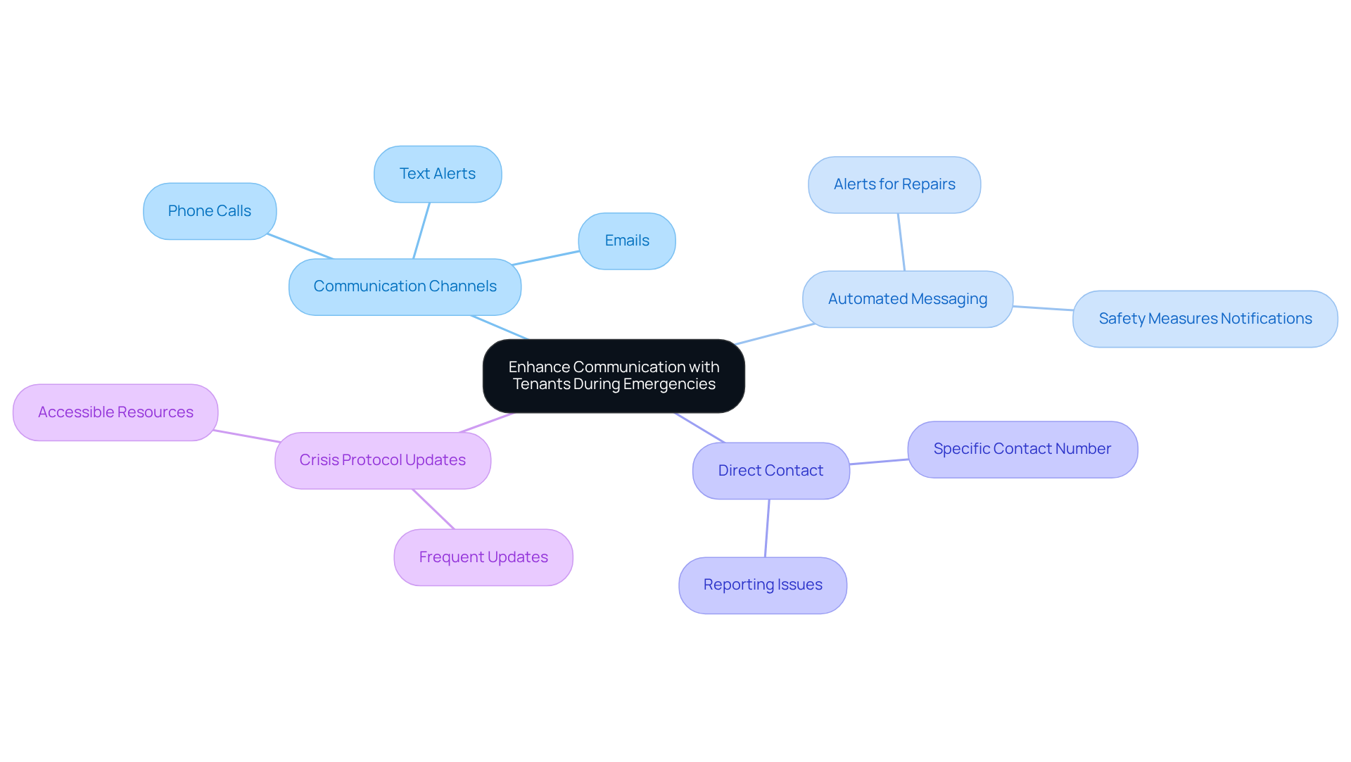 Start at the center with the main topic of communication during emergencies, then explore the branches that show different strategies and methods to keep tenants informed and safe.