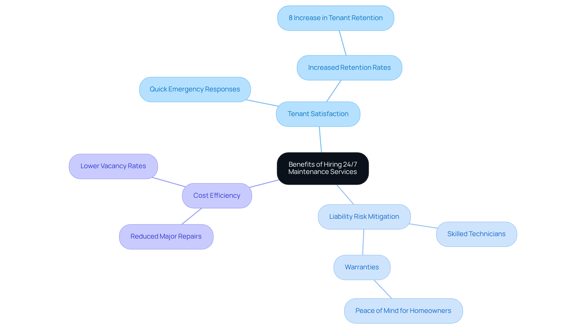 The central node represents the main topic, while the branches show the key benefits. Each sub-branch provides specific details about how these benefits contribute to better property management.