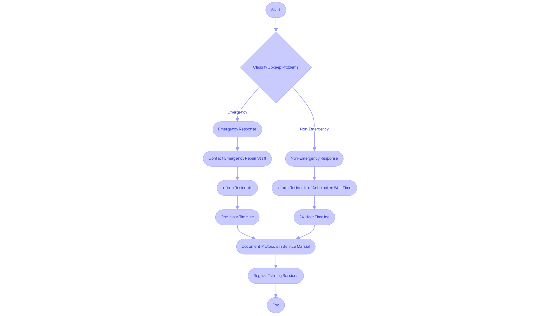 This flowchart shows how to respond to maintenance issues. Follow the paths for emergencies or non-emergencies to see the steps you need to take and the timelines involved. This flowchart shows how to respond to maintenance issues. Follow the paths for emergencies or non-emergencies to see the steps you need to take and the timelines involved.