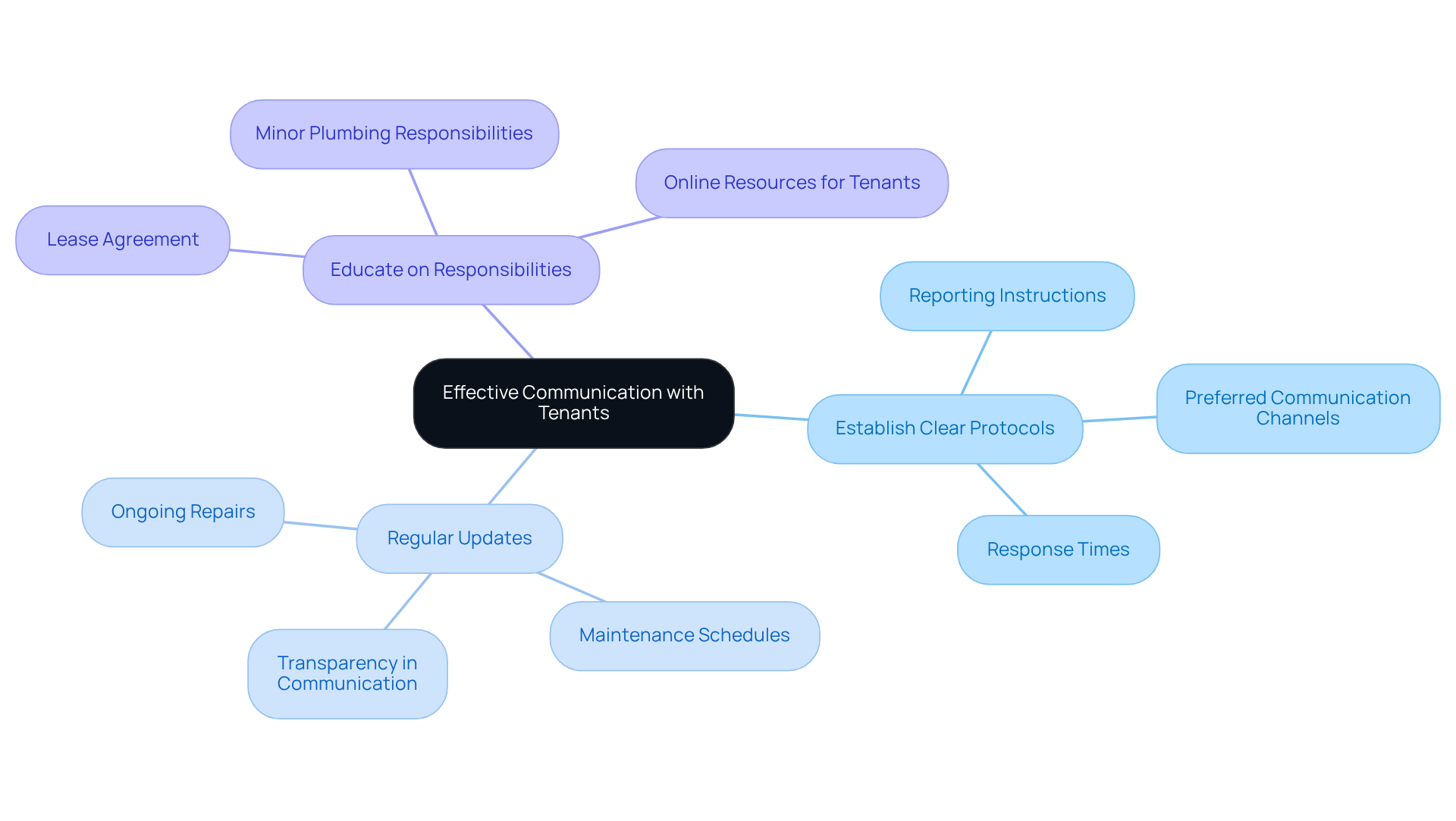 The center represents the main goal of effective communication, while the branches show different strategies to achieve this. Each sub-branch provides specific actions or points related to the main strategy. The center represents the main goal of effective communication, while the branches show different strategies to achieve this. Each sub-branch provides specific actions or points related to the main strategy.