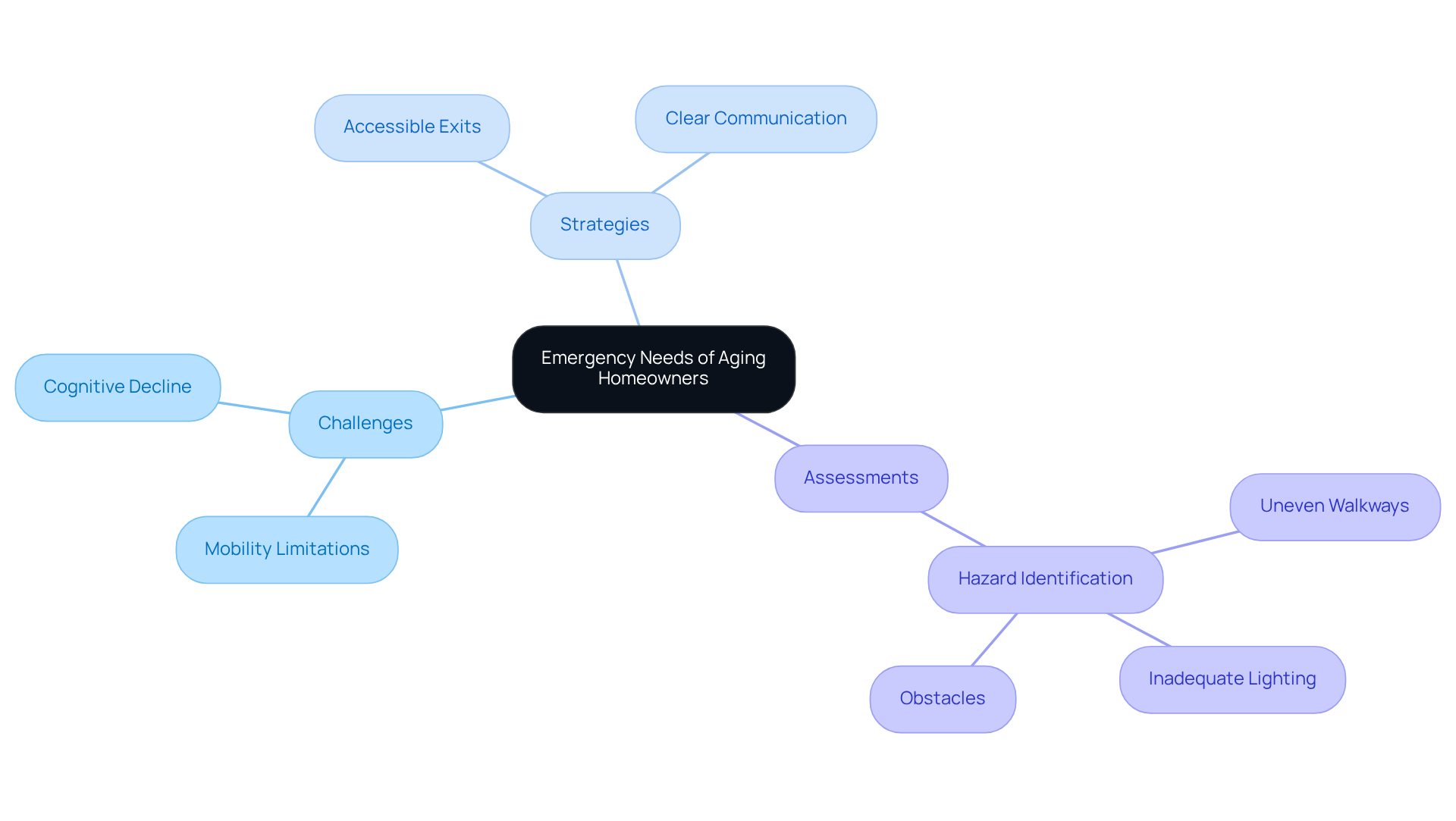 The center represents the main topic, while branches show specific challenges and strategies. Each color-coded section helps you quickly identify related ideas and recommendations.