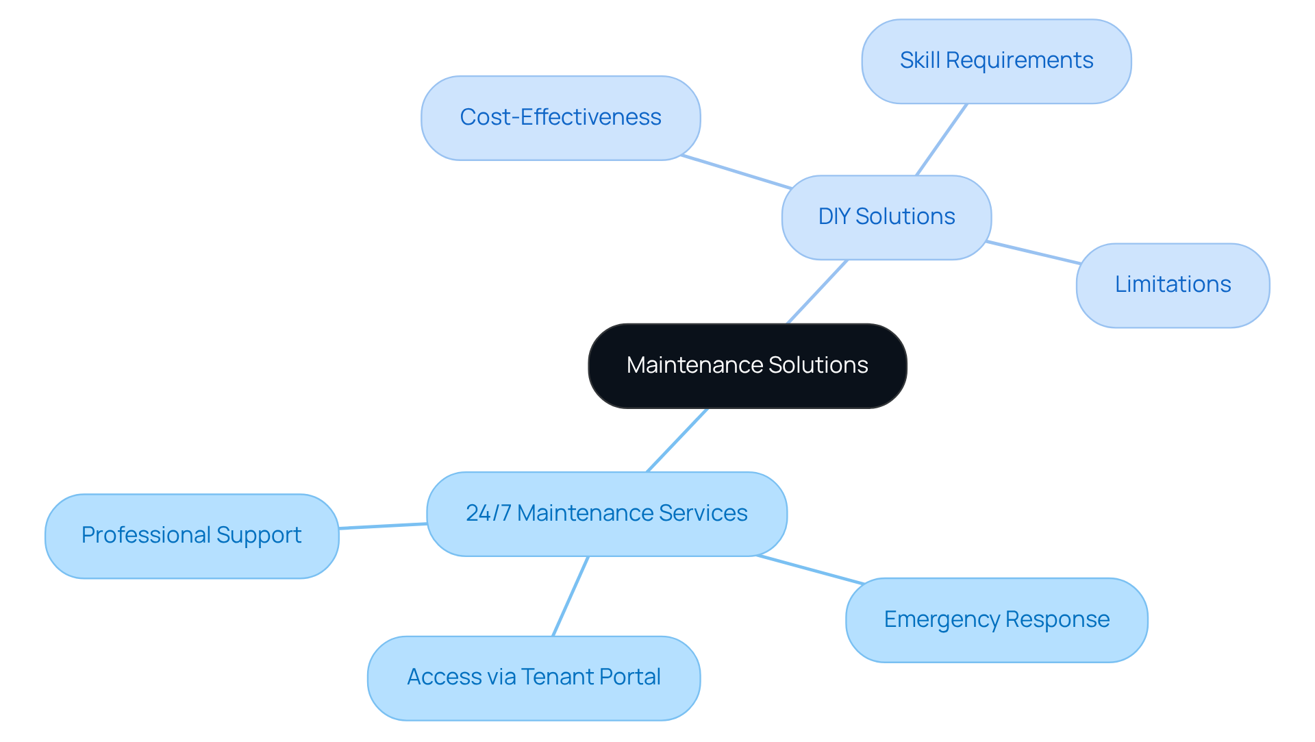 The central node represents the overall topic of maintenance solutions. The branches show the two main approaches, with further details on their characteristics and considerations. This helps you see at a glance how each method compares.