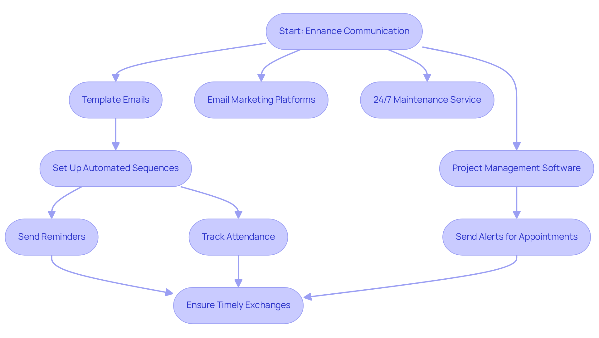 Follow the arrows to see how each tool and action contributes to better communication. Each box represents a step or tool in the process, helping you understand how to implement these strategies effectively. Follow the arrows to see how each tool and action contributes to better communication. Each box represents a step or tool in the process, helping you understand how to implement these strategies effectively.