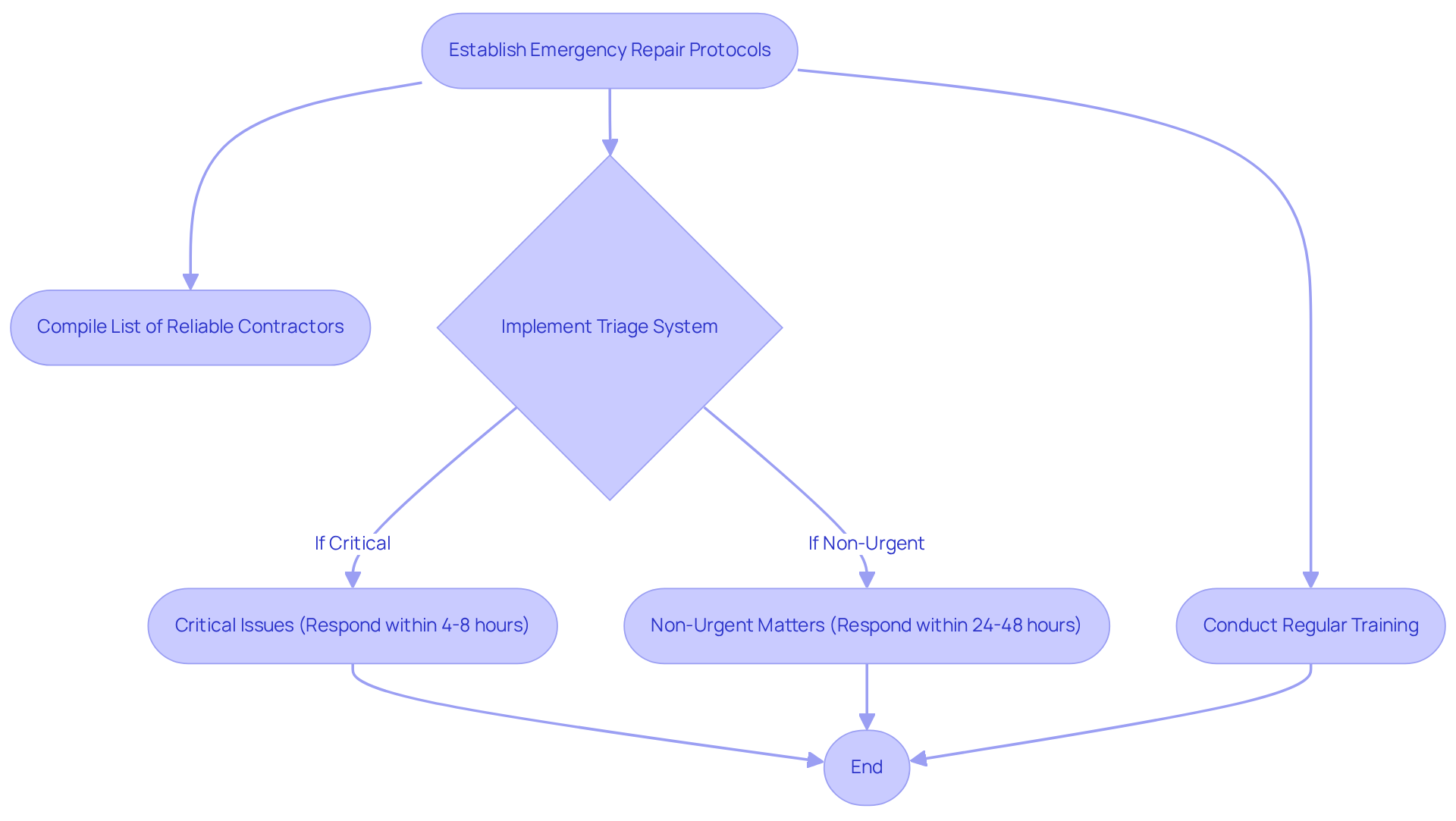 This flowchart guides you through the steps for managing emergency repairs. Start at the top and follow the arrows to see what actions to take, from gathering contractors to training staff.