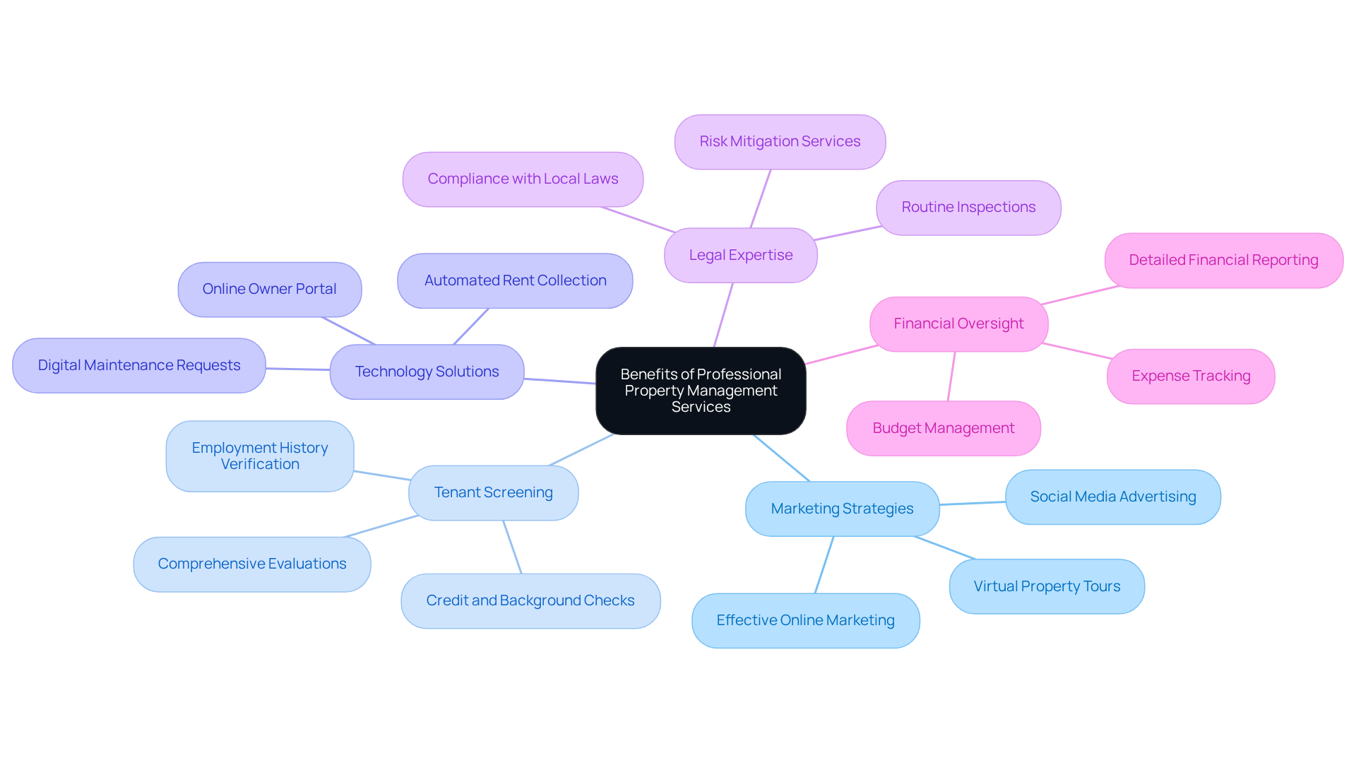 The central node represents the overall topic, while the branches show the key benefits. Each sub-branch provides more detail on how these benefits contribute to effective property management. The central node represents the overall topic, while the branches show the key benefits. Each sub-branch provides more detail on how these benefits contribute to effective property management.