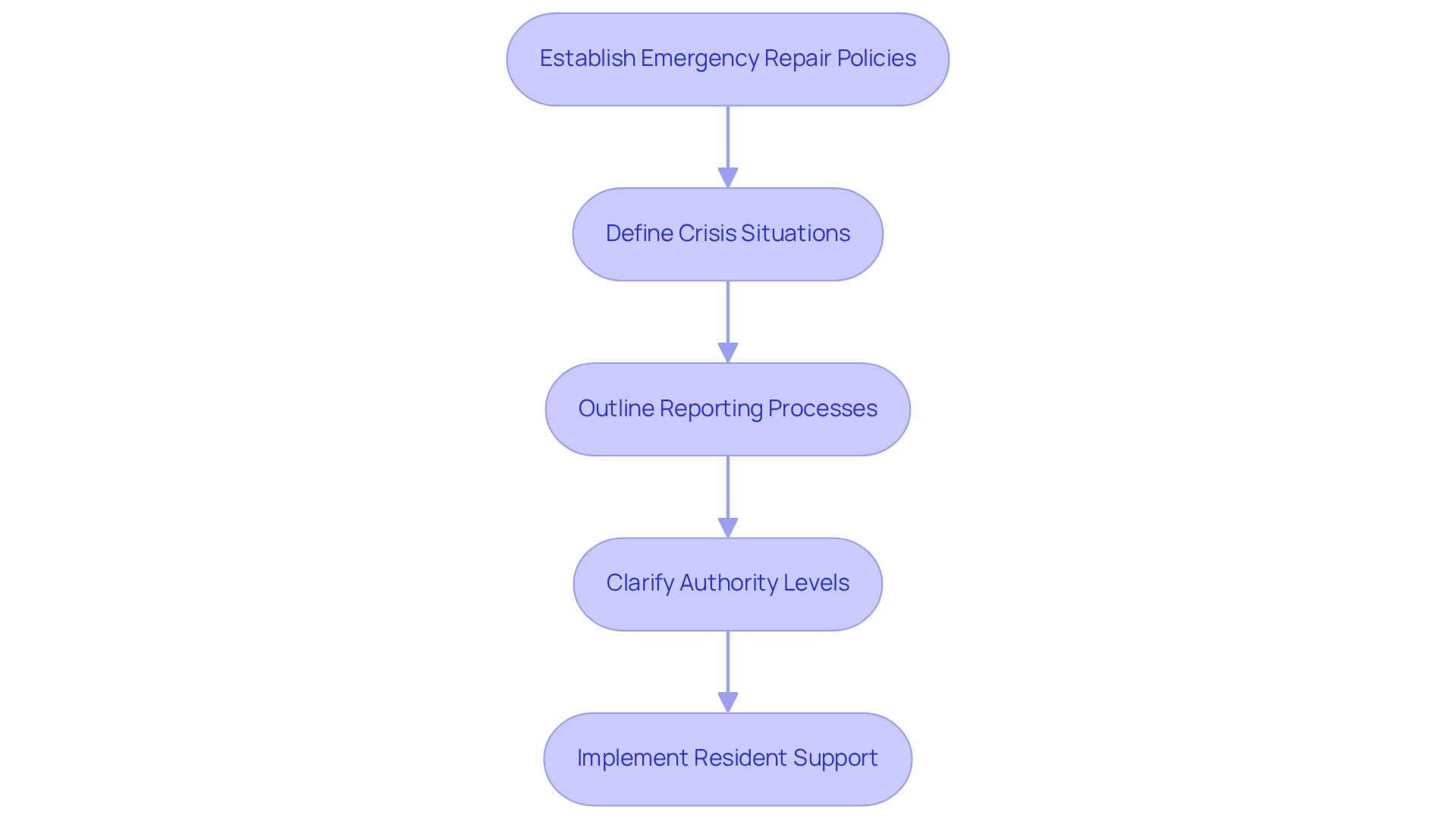 This flowchart outlines the steps to establish clear emergency repair policies. Follow the arrows to see how each step leads to the next, ensuring a comprehensive approach to managing urgent repairs. This flowchart outlines the steps to establish clear emergency repair policies. Follow the arrows to see how each step leads to the next, ensuring a comprehensive approach to managing urgent repairs.