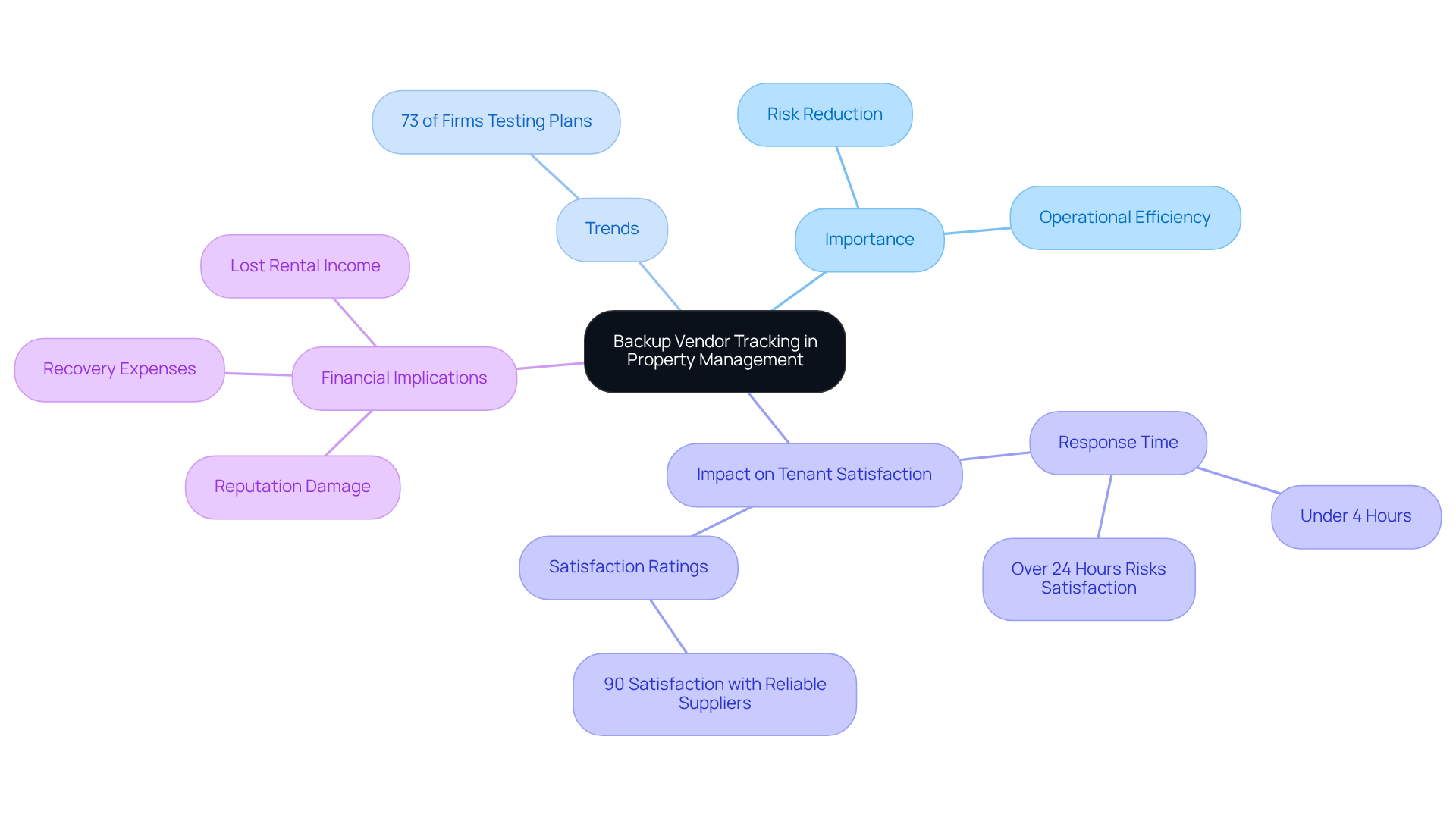 This mindmap starts with the main idea in the center and branches out to show how backup vendor tracking affects various aspects of property management. Each branch represents a key area, helping you understand the connections and importance of having reliable backup suppliers. This mindmap starts with the main idea in the center and branches out to show how backup vendor tracking affects various aspects of property management. Each branch represents a key area, helping you understand the connections and importance of having reliable backup suppliers.