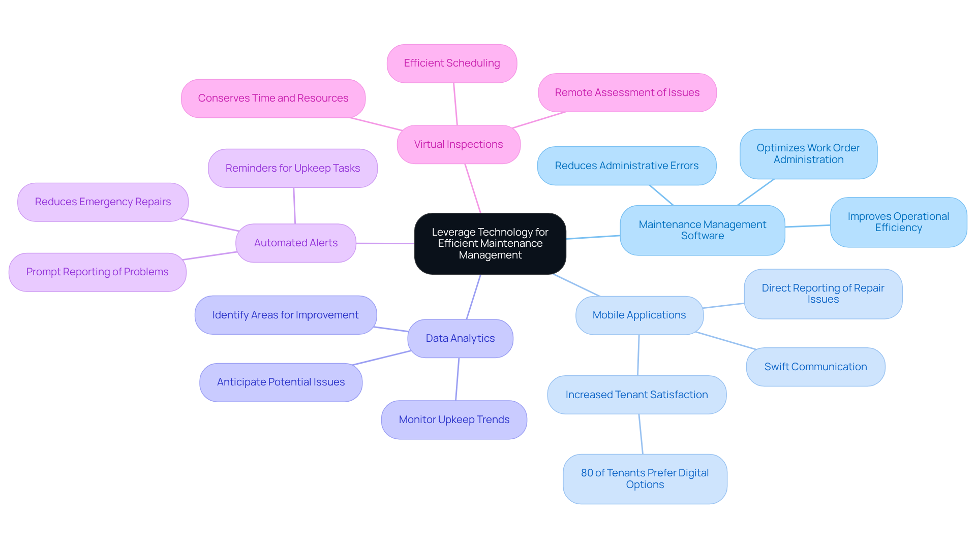 The center represents the main theme of using technology for maintenance. Each branch shows a different strategy, and the sub-branches provide additional details or benefits related to that strategy.