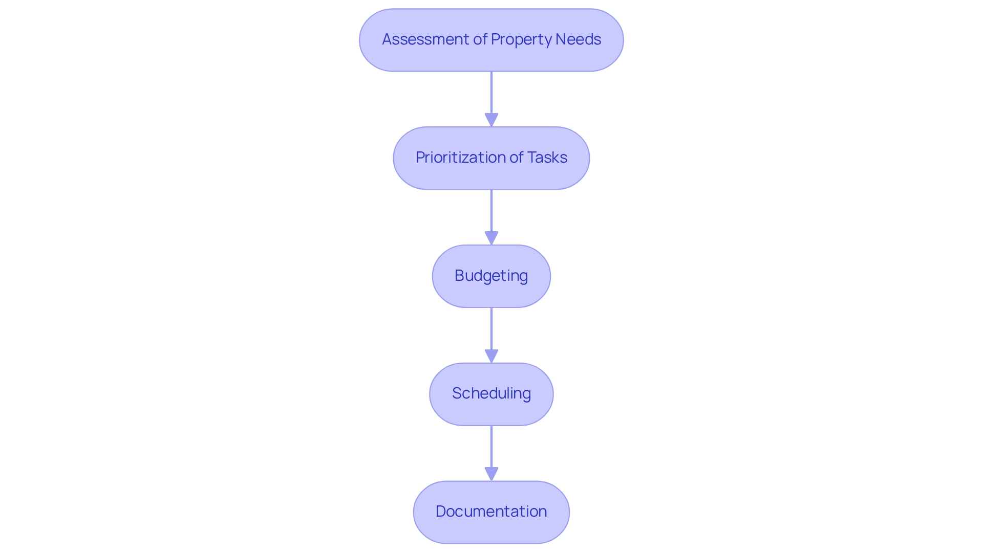Each box represents a step in the maintenance planning process. Follow the arrows to see how each step leads to the next, ensuring a thorough approach to property upkeep.