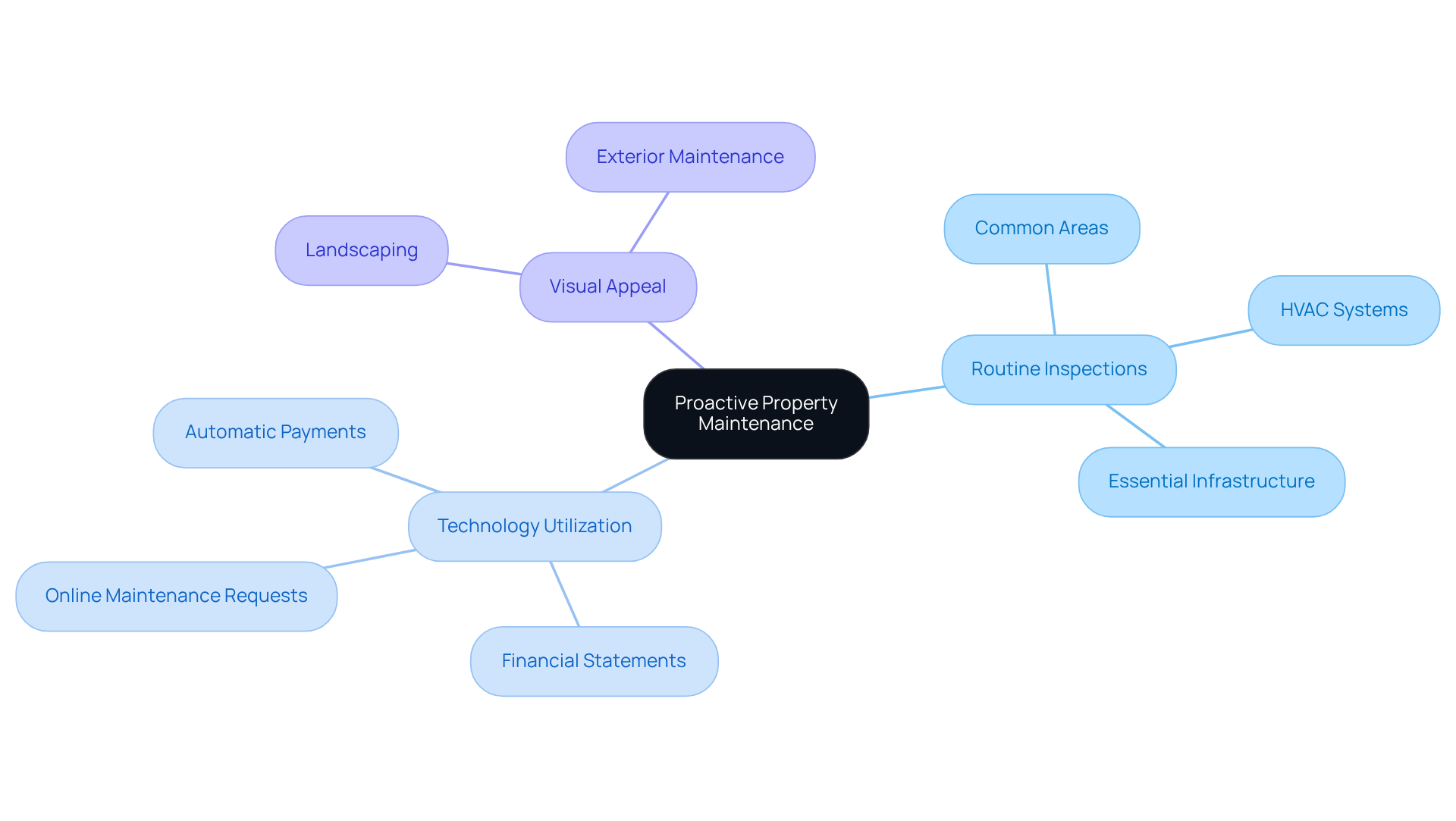 Start at the center with the main idea of proactive maintenance, then follow the branches to explore specific actions and tools that support this strategy. Start at the center with the main idea of proactive maintenance, then follow the branches to explore specific actions and tools that support this strategy.