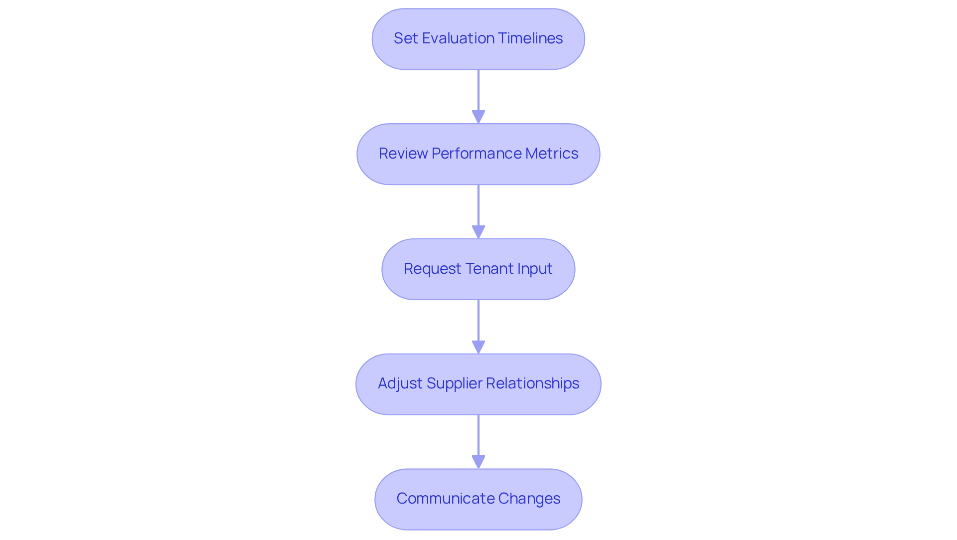 Follow the arrows to see how each step connects in the vendor re-evaluation process. Each box represents an action to take, ensuring a thorough assessment of vendor performance. Follow the arrows to see how each step connects in the vendor re-evaluation process. Each box represents an action to take, ensuring a thorough assessment of vendor performance.