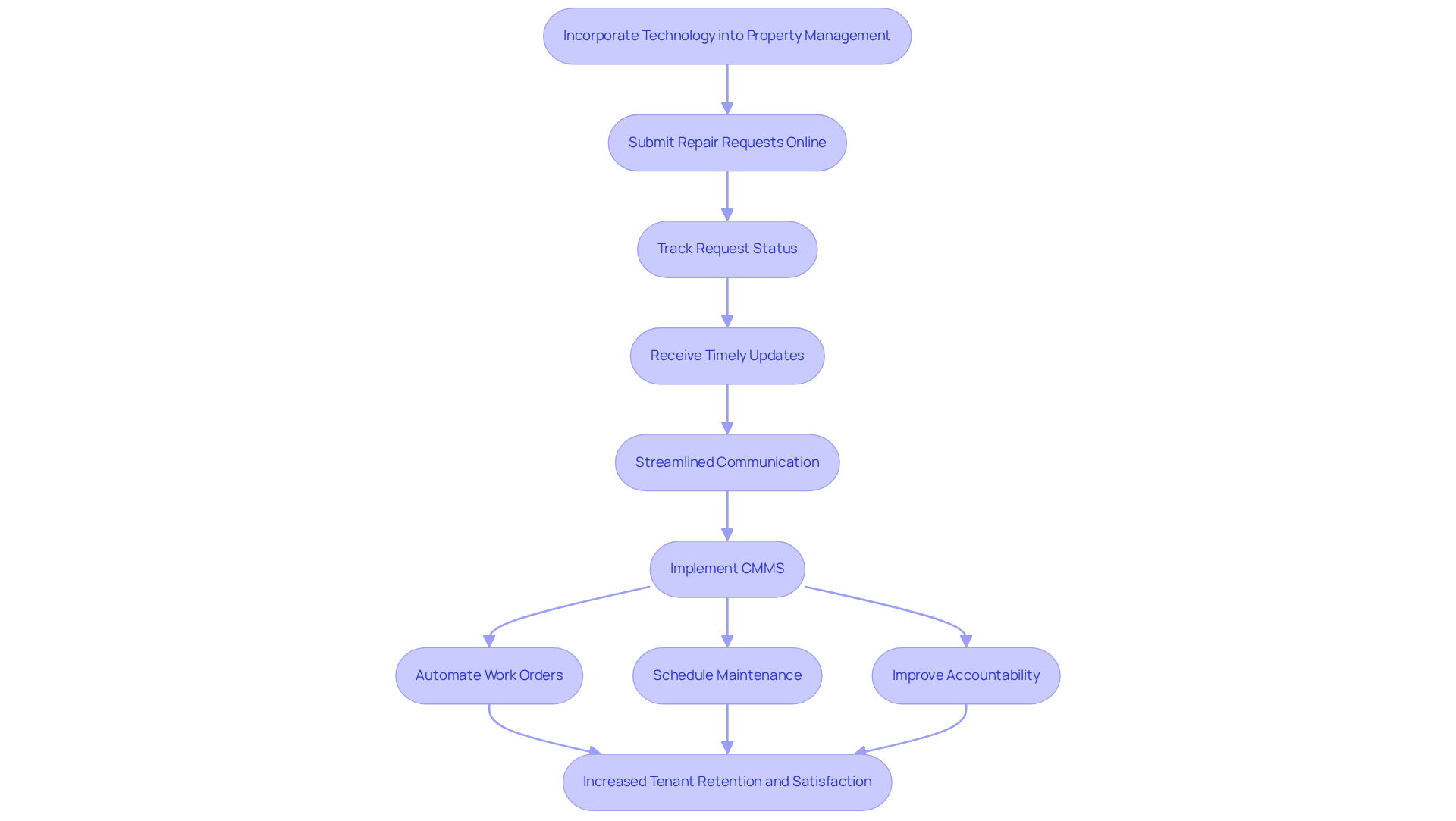 Follow the arrows to see how each step in the process builds on the previous one, leading to better maintenance management and happier tenants. Follow the arrows to see how each step in the process builds on the previous one, leading to better maintenance management and happier tenants.