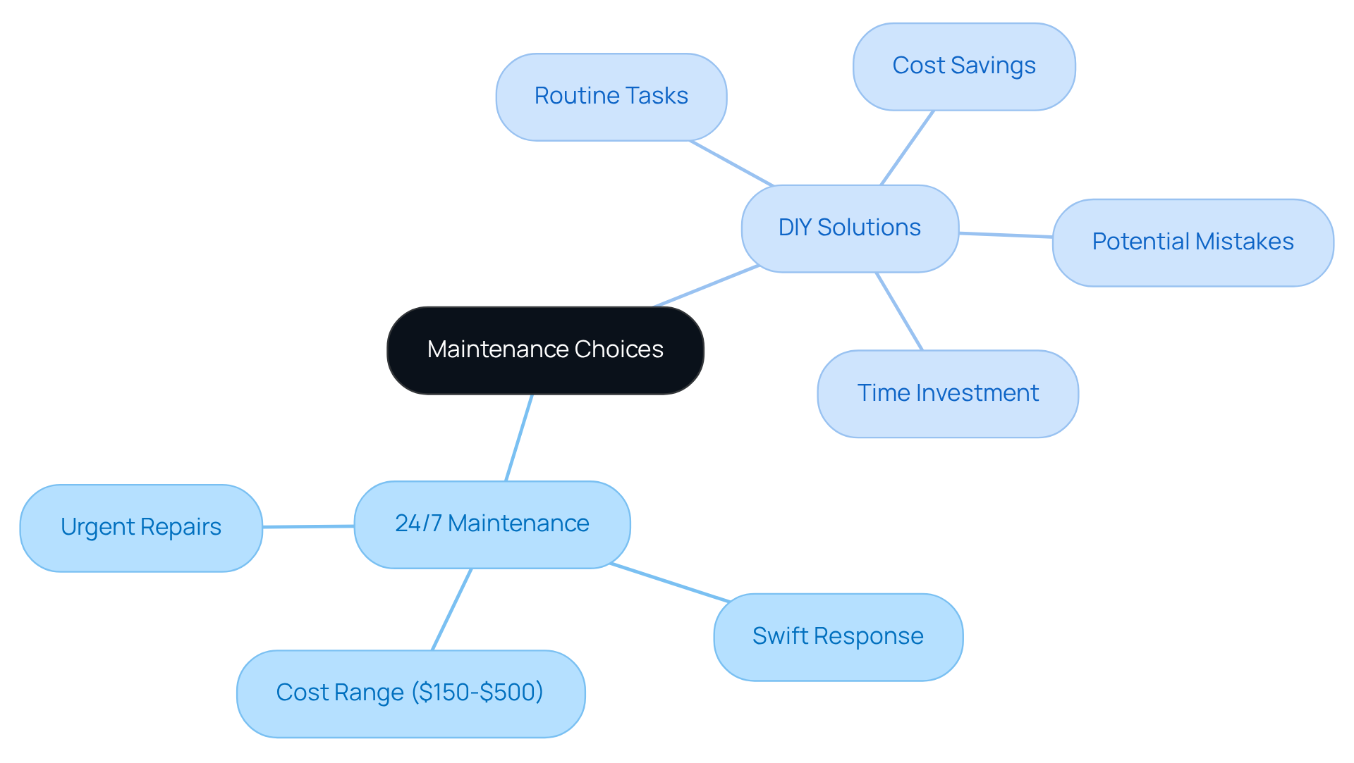 The central node represents the main decision point. Branches show the two options, with further details on their advantages and considerations. This helps you understand when to choose professional help versus doing it yourself.
