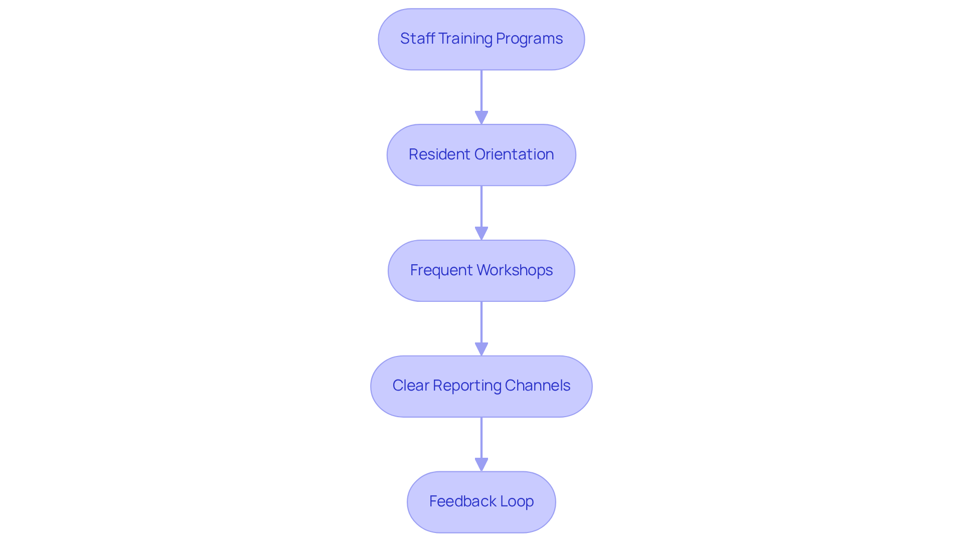 Each box represents a step in the training process. Follow the arrows to see how each step builds on the previous one, leading to effective maintenance reporting.