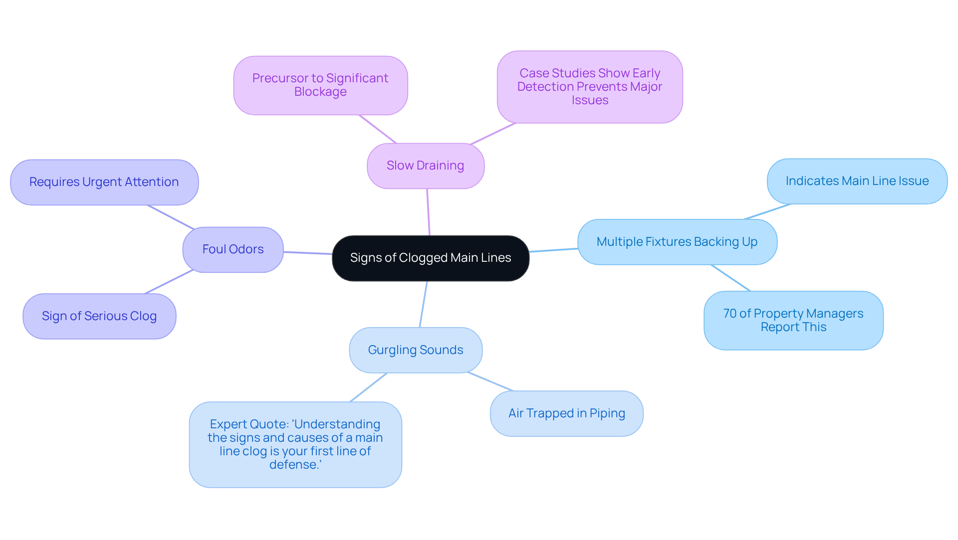 The central node represents the main issue of clogged lines, while each branch shows a specific sign. The sub-branches provide more information about each sign, helping you understand what to look for. The central node represents the main issue of clogged lines, while each branch shows a specific sign. The sub-branches provide more information about each sign, helping you understand what to look for.