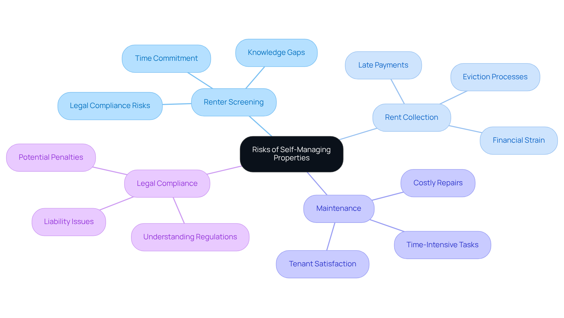 The central node represents the overall risks of self-managing properties. Each branch highlights a specific area of concern, with further details on the challenges associated with that area. This visual helps you understand the interconnected nature of these risks. The central node represents the overall risks of self-managing properties. Each branch highlights a specific area of concern, with further details on the challenges associated with that area. This visual helps you understand the interconnected nature of these risks.