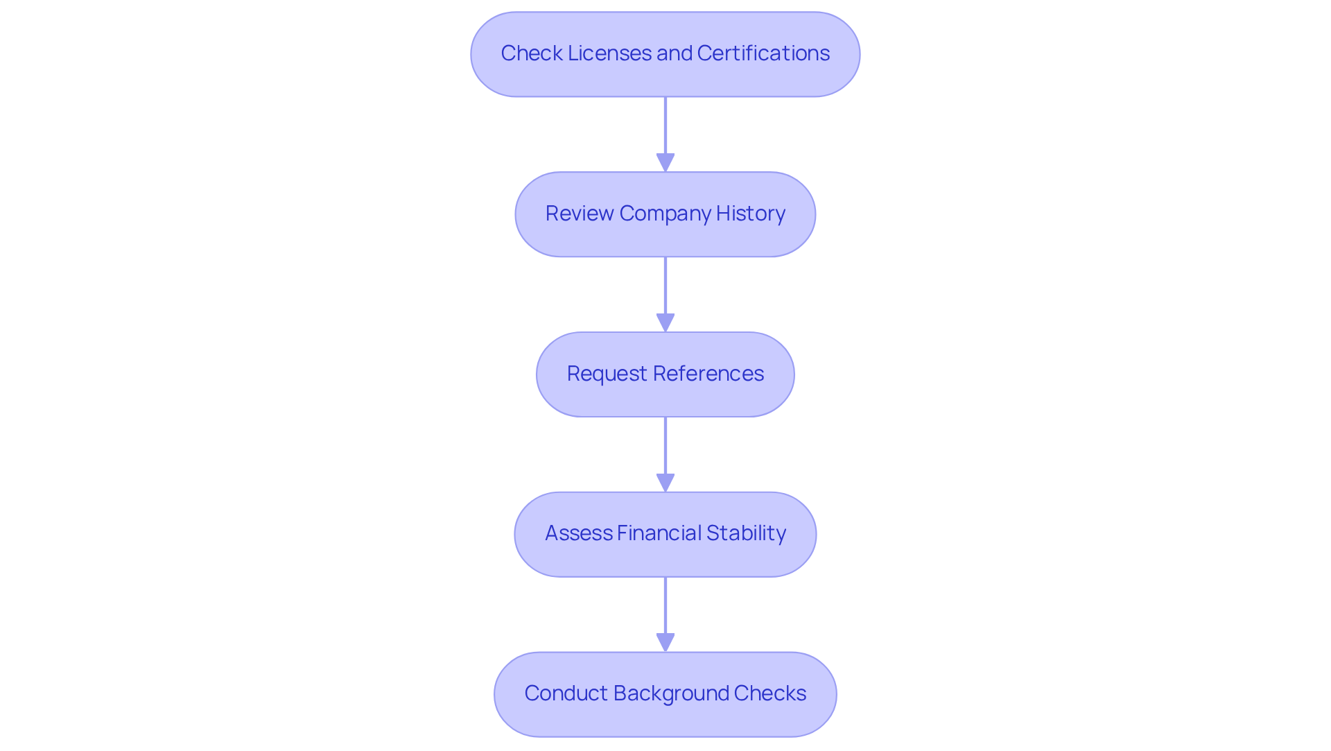 Each box represents a step in evaluating a vendor. Follow the arrows to see the order in which these steps should be completed for a thorough assessment. Each box represents a step in evaluating a vendor. Follow the arrows to see the order in which these steps should be completed for a thorough assessment.