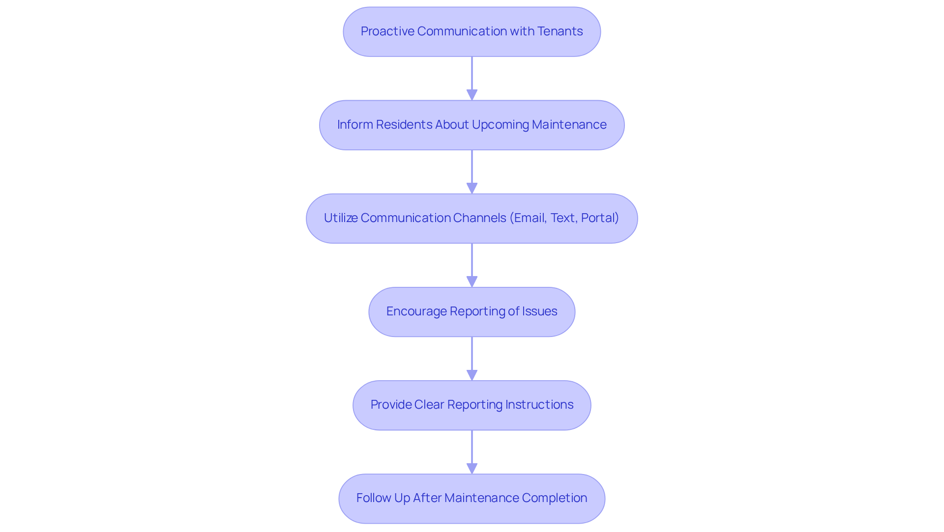 This flowchart outlines how property managers can communicate effectively with tenants about maintenance. Each step shows what actions to take to keep residents informed and satisfied. This flowchart outlines how property managers can communicate effectively with tenants about maintenance. Each step shows what actions to take to keep residents informed and satisfied.
