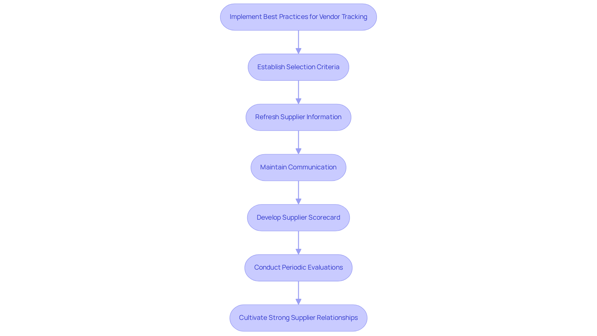 Follow the arrows to see the steps property owners should take for effective vendor tracking. Each box represents a key action in the process, helping to ensure strong supplier relationships and operational continuity. Follow the arrows to see the steps property owners should take for effective vendor tracking. Each box represents a key action in the process, helping to ensure strong supplier relationships and operational continuity.