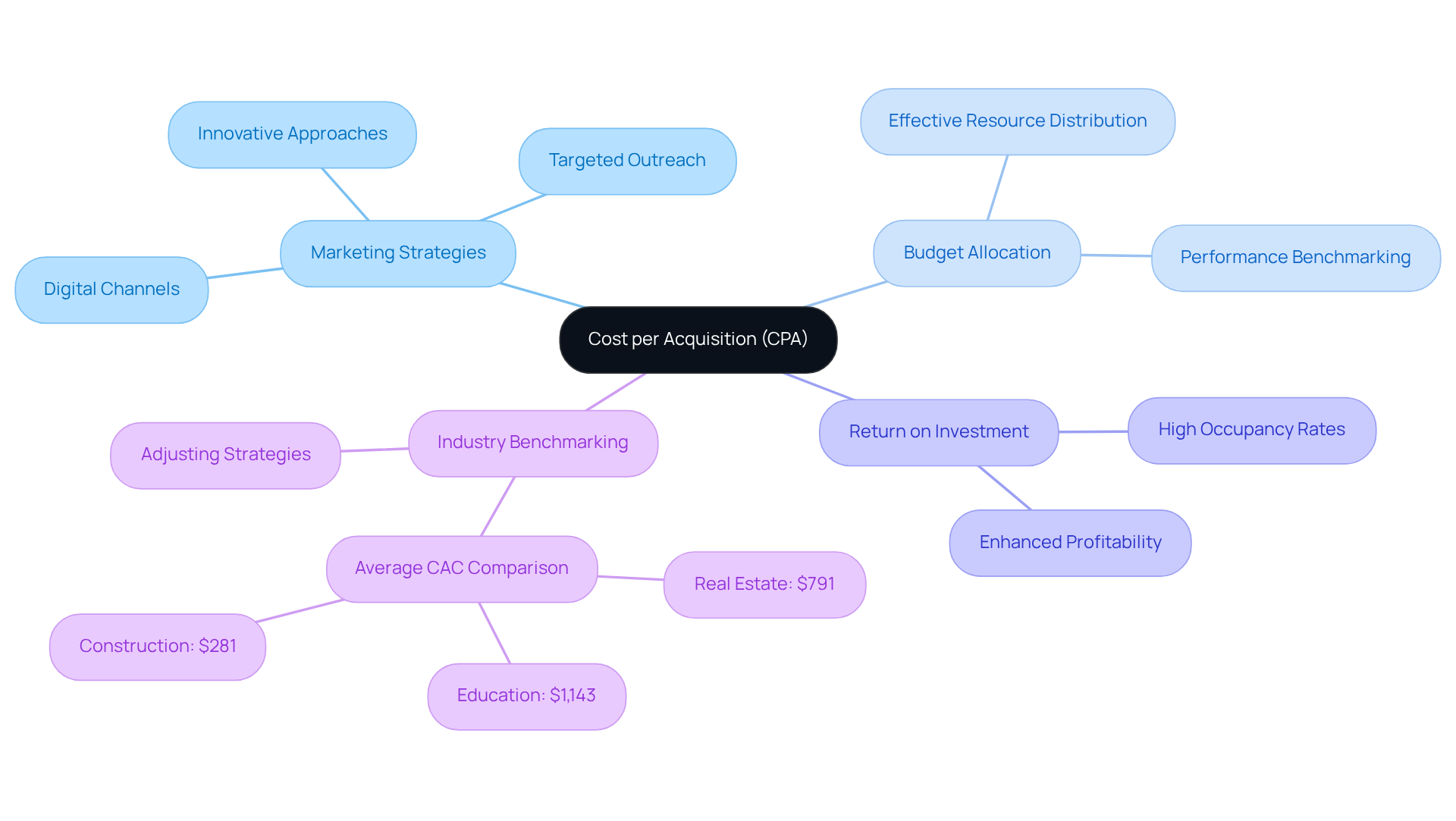 The central node represents CPA, and the branches show how it connects to various aspects of marketing strategies. Each branch highlights important areas that impact CPA, helping you see the bigger picture of marketing effectiveness. The central node represents CPA, and the branches show how it connects to various aspects of marketing strategies. Each branch highlights important areas that impact CPA, helping you see the bigger picture of marketing effectiveness.