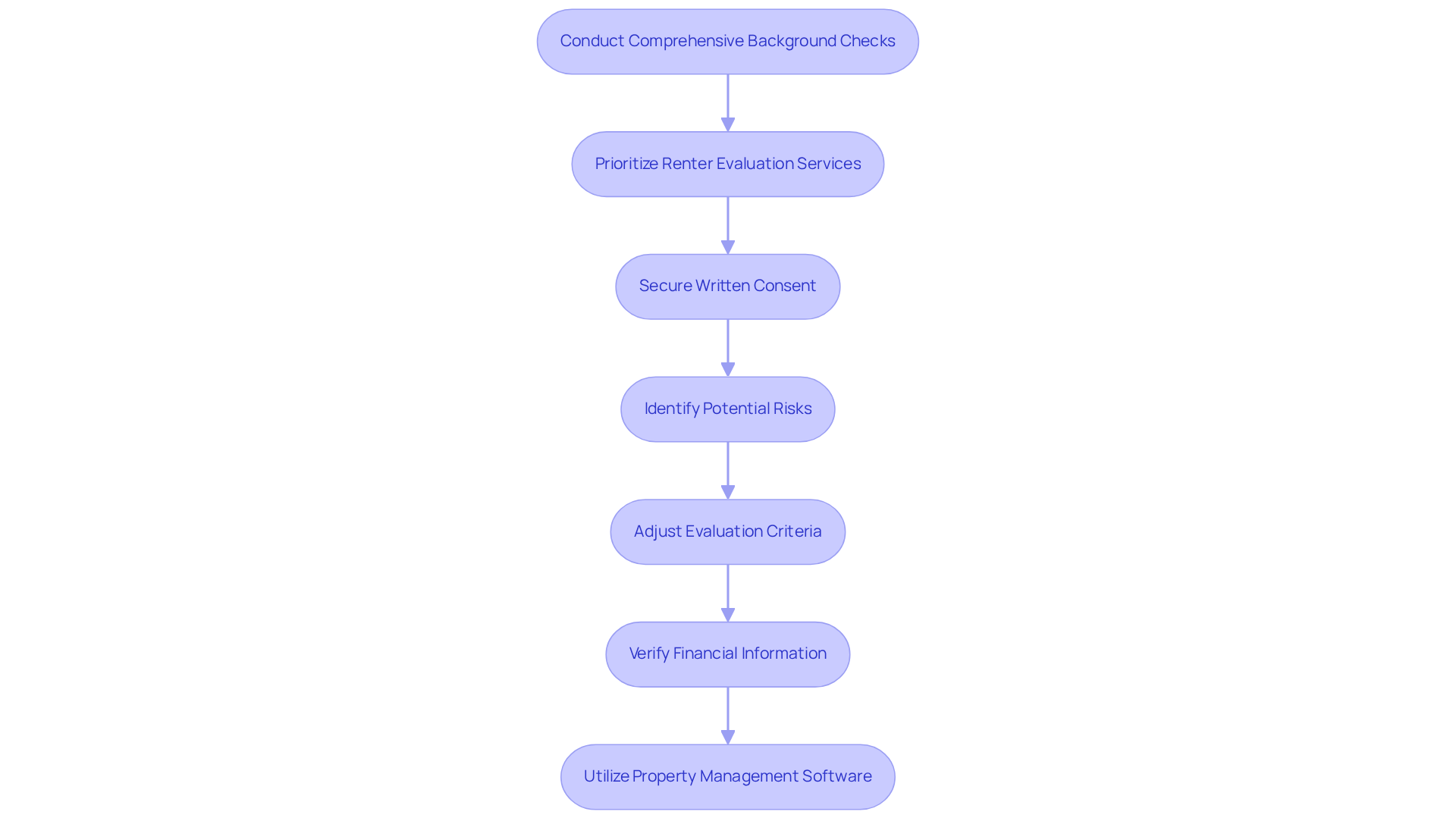 This flowchart outlines the steps landlords should follow for thorough tenant screening. Each box represents a key action, and the arrows show how each step leads to the next, ensuring a comprehensive evaluation of potential renters. This flowchart outlines the steps landlords should follow for thorough tenant screening. Each box represents a key action, and the arrows show how each step leads to the next, ensuring a comprehensive evaluation of potential renters.