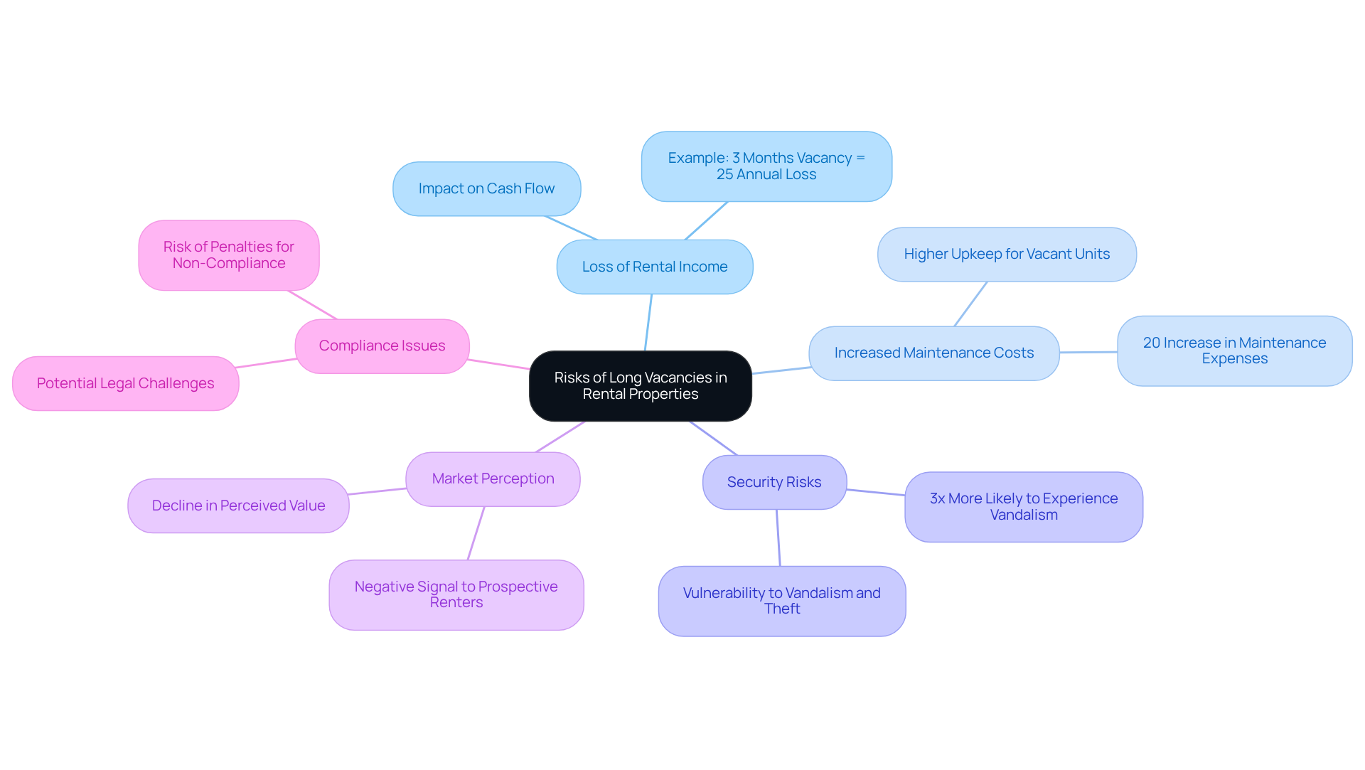 The central node represents the main topic of risks from long vacancies. Each branch shows a specific risk, and the sub-branches provide more details or examples. This layout helps you see how each risk is interconnected and the potential consequences for property owners. The central node represents the main topic of risks from long vacancies. Each branch shows a specific risk, and the sub-branches provide more details or examples. This layout helps you see how each risk is interconnected and the potential consequences for property owners.