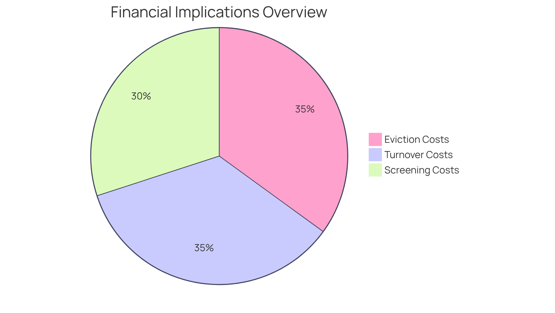 Each segment of the pie shows a different cost associated with tenant screening. The larger the segment, the more significant that cost is in relation to the overall financial picture. Each segment of the pie shows a different cost associated with tenant screening. The larger the segment, the more significant that cost is in relation to the overall financial picture.