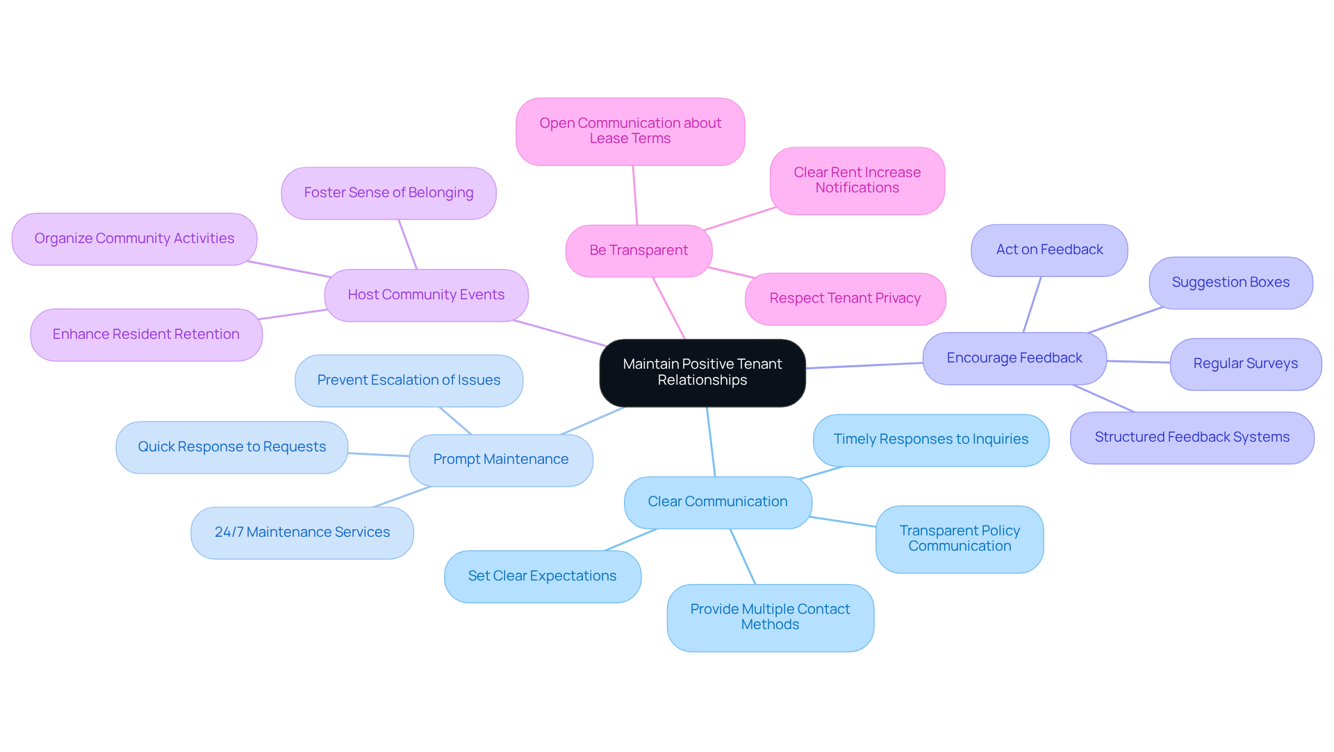 The central node represents the main goal of maintaining positive relationships with tenants. Each branch shows a key strategy, and the sub-branches provide specific actions or examples that support that strategy. The central node represents the main goal of maintaining positive relationships with tenants. Each branch shows a key strategy, and the sub-branches provide specific actions or examples that support that strategy.