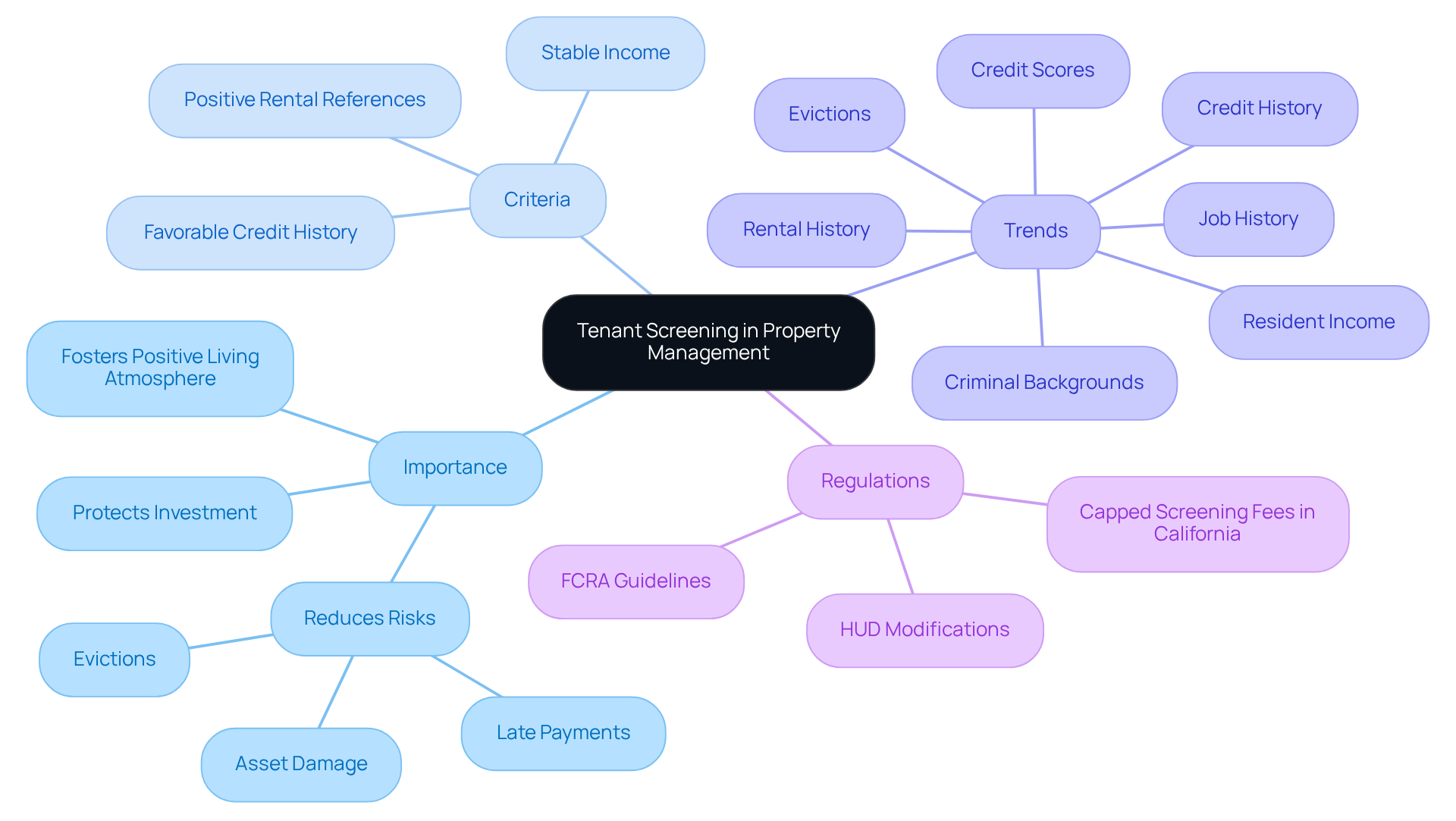 Start at the center with the main topic of tenant screening, then follow the branches to explore its importance, criteria for evaluation, current trends in the market, and relevant regulations. Each branch represents a key aspect of the screening process.
