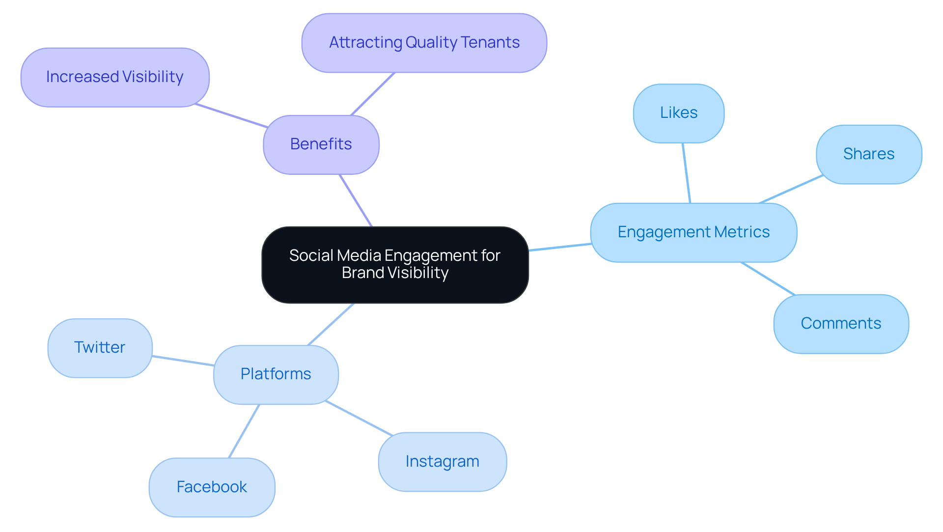 The central idea is how social media engagement boosts brand visibility. Each branch shows different metrics, platforms, and benefits, helping you understand how they all connect. The central idea is how social media engagement boosts brand visibility. Each branch shows different metrics, platforms, and benefits, helping you understand how they all connect.