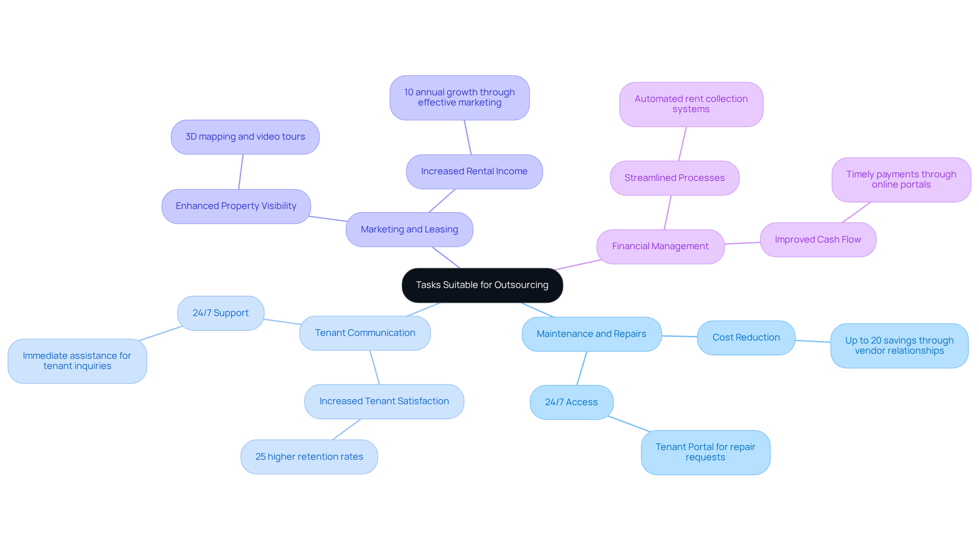 The central node represents the main theme of outsourcing tasks. Each branch shows a specific task that can be outsourced, with further details on the benefits of each task. This layout helps visualize how outsourcing can enhance operational efficiency.