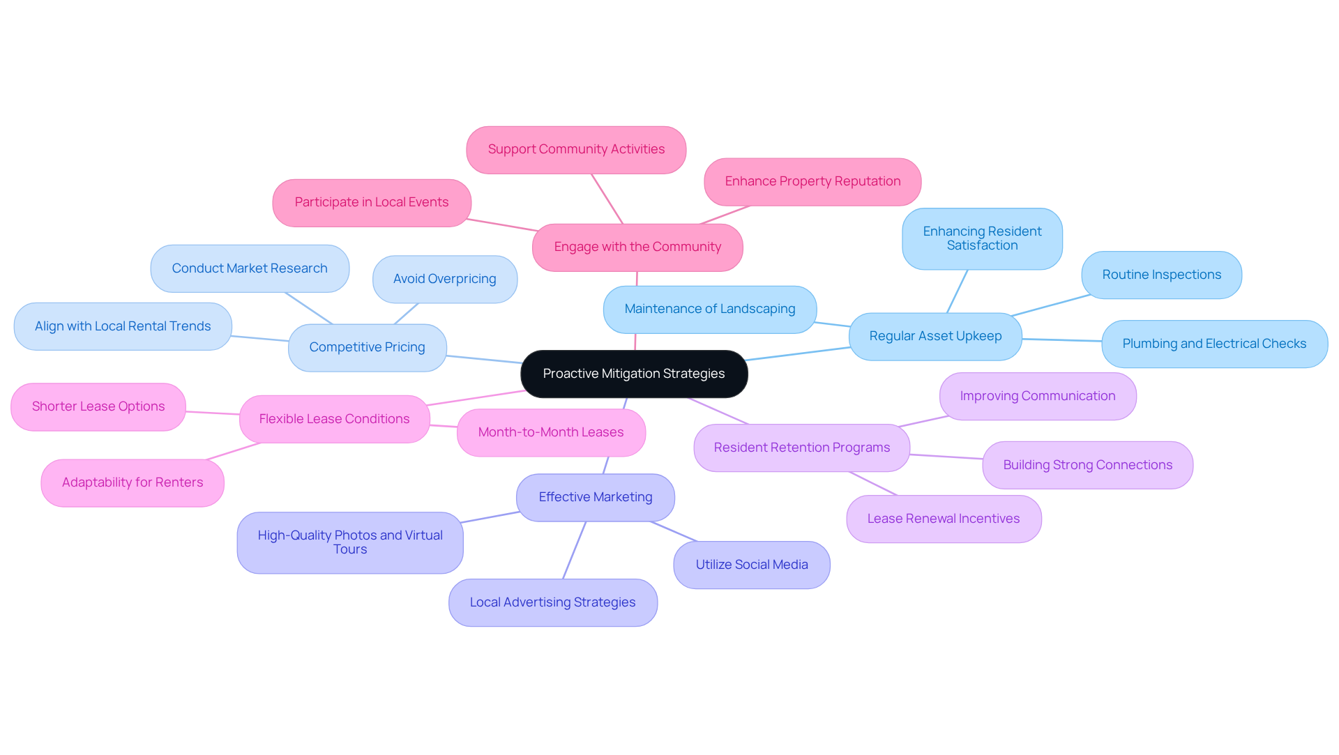 The central node represents the main goal of mitigating risks from long vacancies. Each branch shows a specific strategy, and the sub-branches provide additional details or actions related to that strategy. This layout helps you see how each approach contributes to maintaining steady rental income. The central node represents the main goal of mitigating risks from long vacancies. Each branch shows a specific strategy, and the sub-branches provide additional details or actions related to that strategy. This layout helps you see how each approach contributes to maintaining steady rental income.