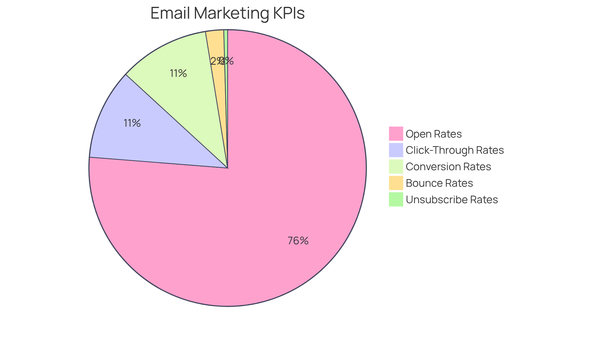 Each segment of the pie chart represents a different KPI for email marketing. The size of each slice shows how important that metric is for evaluating tenant engagement. A larger slice means it's a more significant factor in the overall effectiveness of email campaigns. Each segment of the pie chart represents a different KPI for email marketing. The size of each slice shows how important that metric is for evaluating tenant engagement. A larger slice means it's a more significant factor in the overall effectiveness of email campaigns.