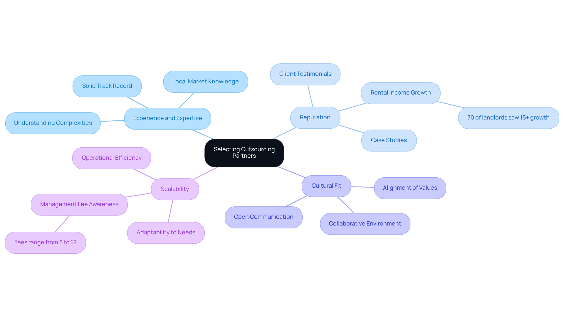 The central idea is about choosing the right partners for outsourcing. Each branch represents a key criterion, and the sub-branches provide additional details or examples to help you understand why each criterion matters.
