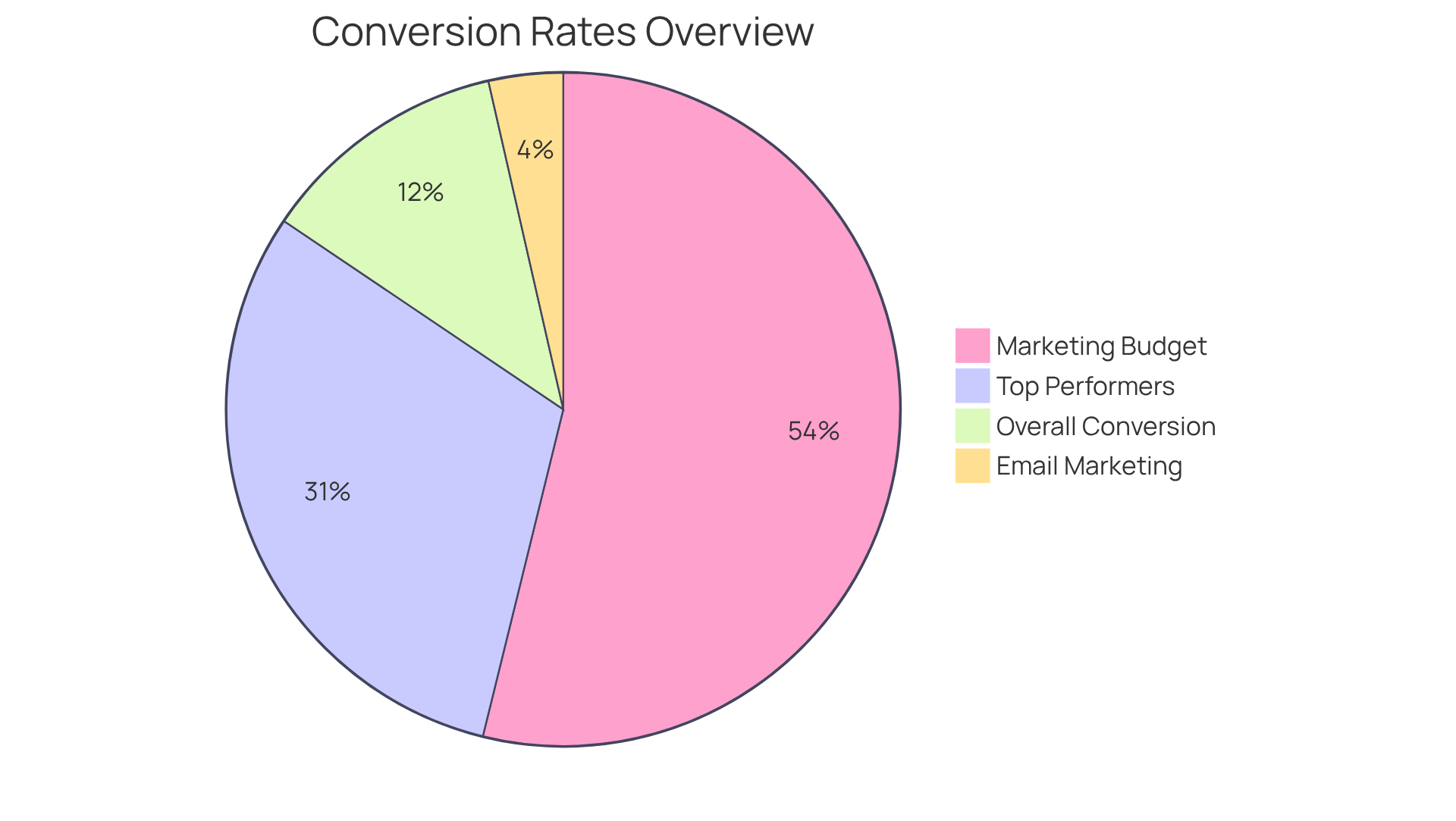 Each slice of the pie shows a different aspect of conversion rates and budget allocation. The larger the slice, the more significant that metric is in the overall marketing strategy. Each slice of the pie shows a different aspect of conversion rates and budget allocation. The larger the slice, the more significant that metric is in the overall marketing strategy.