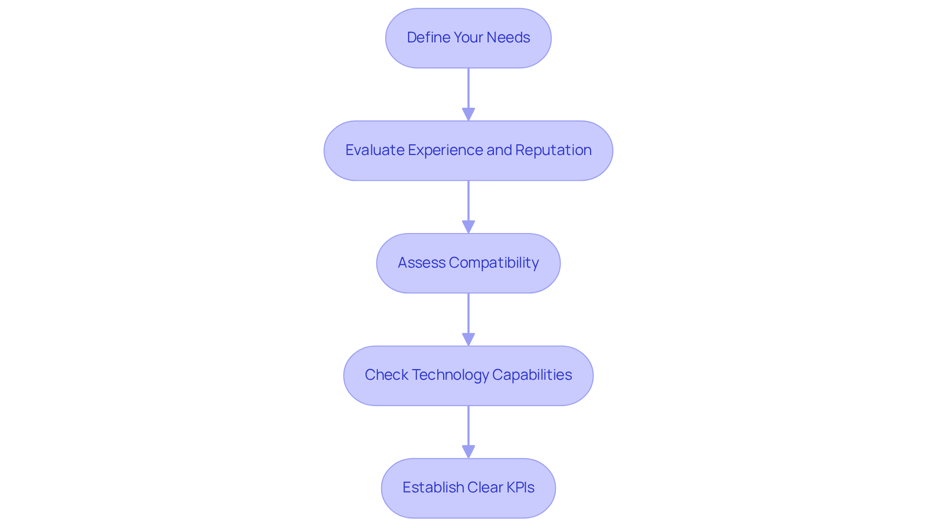 Each box represents a crucial step in the selection process. Follow the arrows to see how to move from one step to the next, ensuring a thorough evaluation of potential partners.