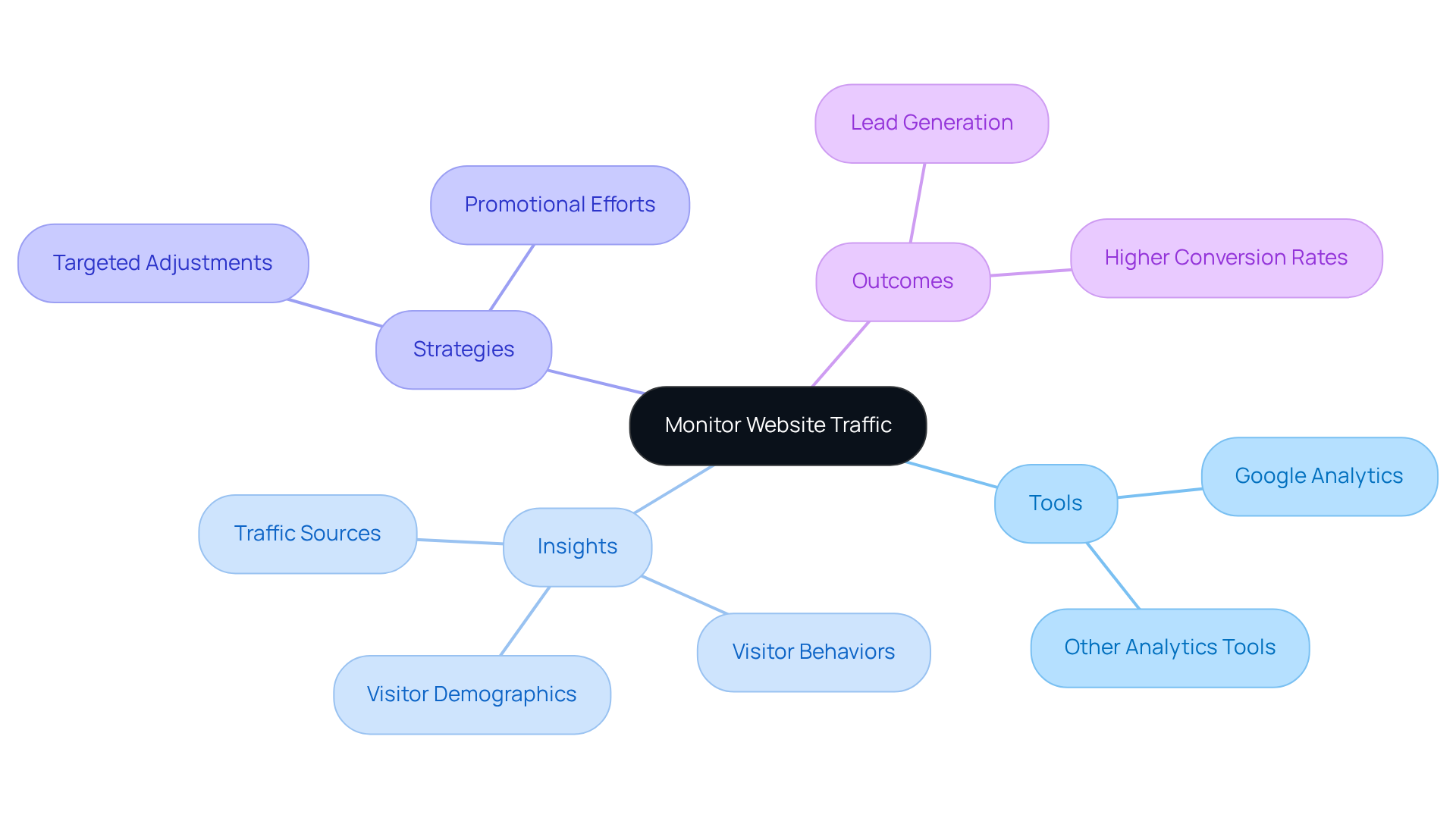 The central node represents the main focus on monitoring website traffic. Each branch shows different aspects that contribute to understanding online presence and marketing effectiveness. Follow the branches to explore tools, insights, strategies, and outcomes. The central node represents the main focus on monitoring website traffic. Each branch shows different aspects that contribute to understanding online presence and marketing effectiveness. Follow the branches to explore tools, insights, strategies, and outcomes.