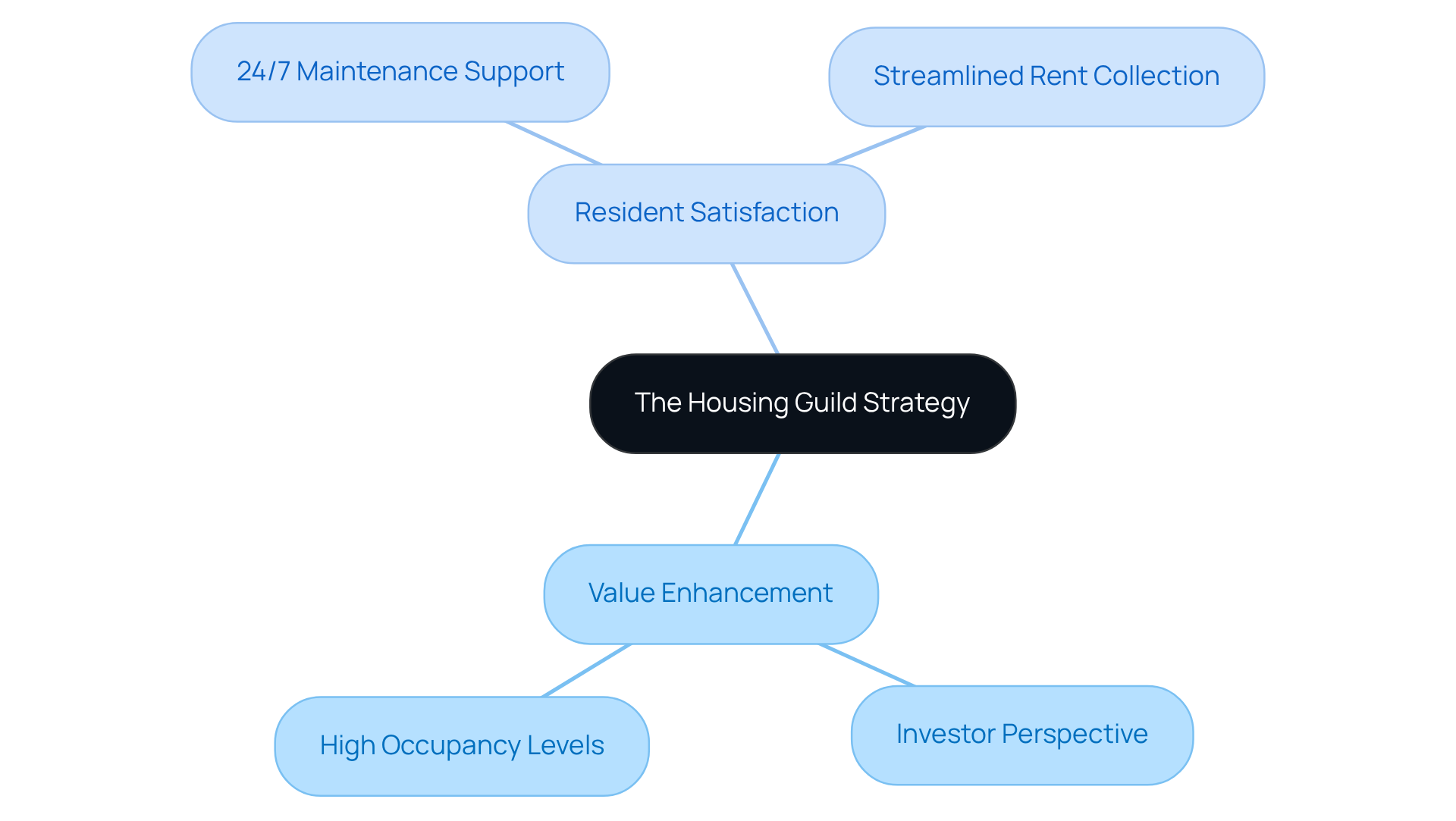 Start at the center with The Housing Guild's strategy, then follow the branches to see how they enhance property value and tenant satisfaction through specific actions. Start at the center with The Housing Guild's strategy, then follow the branches to see how they enhance property value and tenant satisfaction through specific actions.
