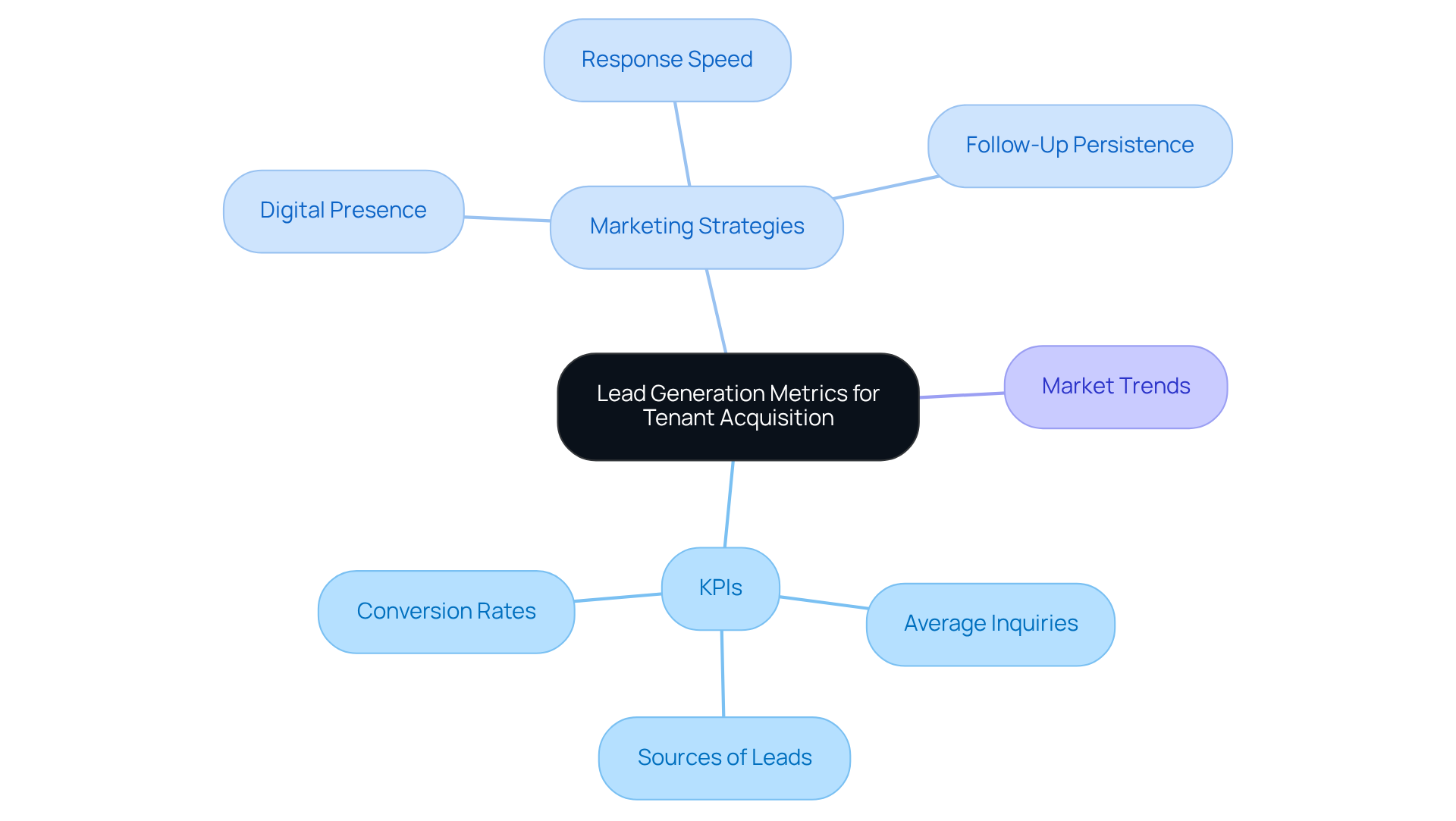 The center represents the main topic of lead generation metrics. Each branch shows a key area of focus, with further details on specific metrics and strategies that can help property owners attract tenants more effectively. The center represents the main topic of lead generation metrics. Each branch shows a key area of focus, with further details on specific metrics and strategies that can help property owners attract tenants more effectively.
