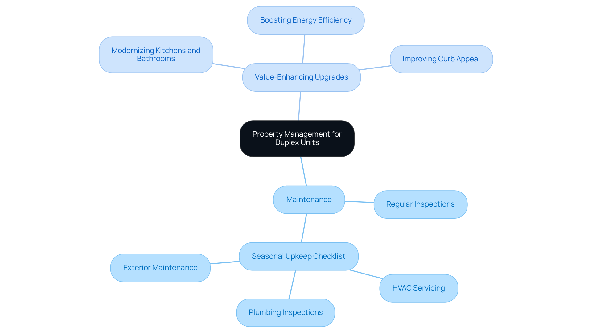 The central node represents the overall strategy for managing duplex units. The branches show key areas of focus: maintenance tasks that keep the property in good shape and upgrades that can increase its value. Each sub-branch lists specific actions that contribute to these goals.