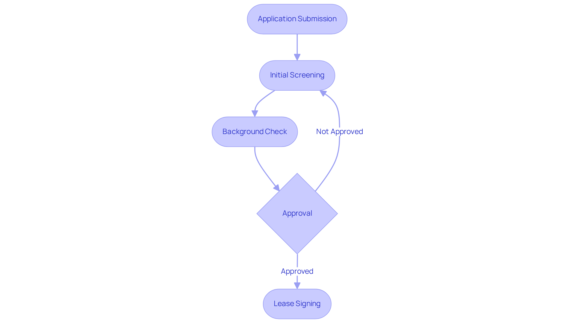 This flowchart outlines the steps involved in evaluating a tenant. Start at the top with the application submission and follow the arrows down to see how each step leads to the next until the lease signing. This flowchart outlines the steps involved in evaluating a tenant. Start at the top with the application submission and follow the arrows down to see how each step leads to the next until the lease signing.