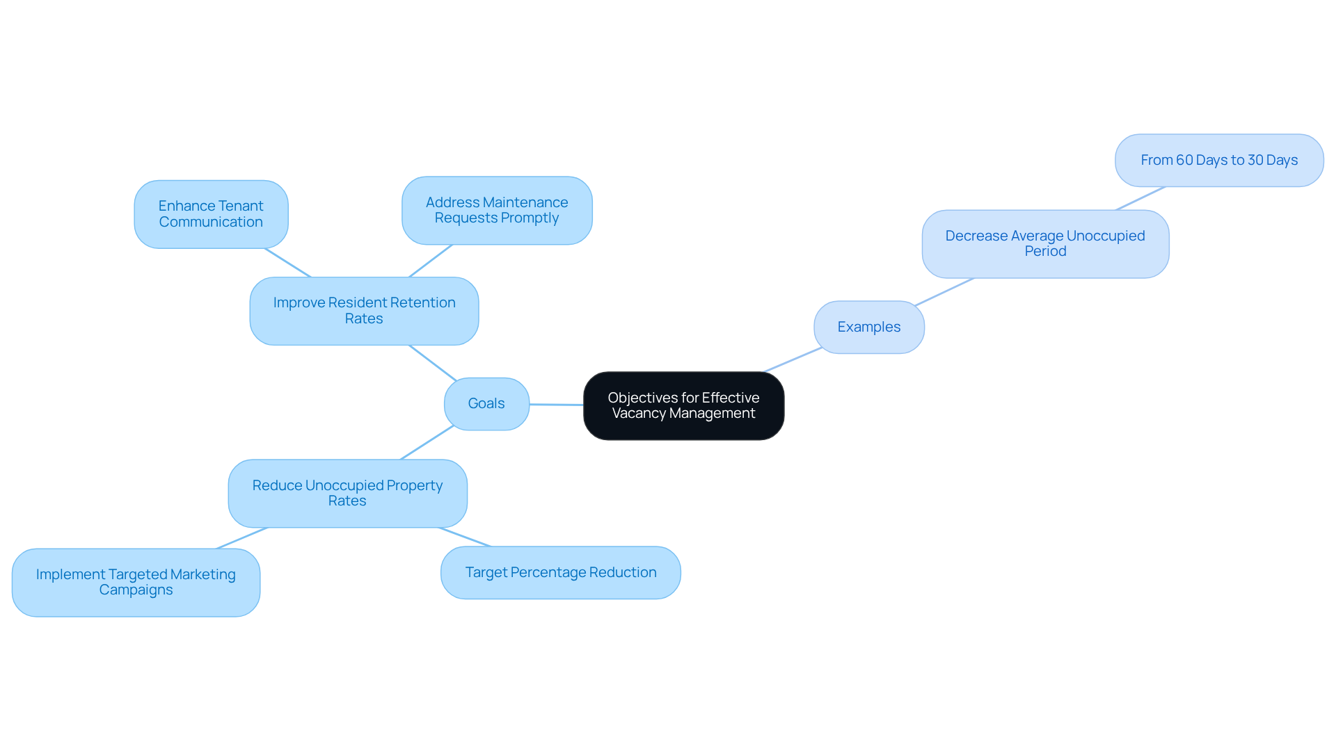 The center shows the main focus on vacancy management objectives, with branches leading to specific goals and examples. Each branch helps you understand how these objectives connect and what actions can be taken. The center shows the main focus on vacancy management objectives, with branches leading to specific goals and examples. Each branch helps you understand how these objectives connect and what actions can be taken.