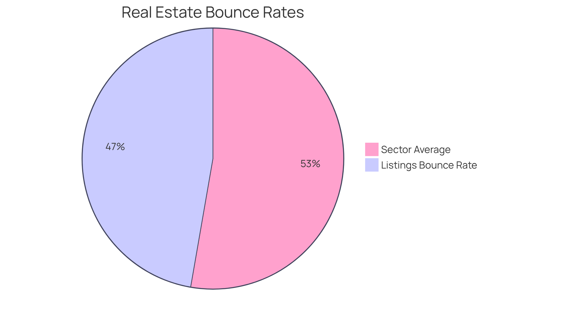 This chart shows the bounce rates for real estate listings versus the overall sector. The blue slice represents listings at 42%, while the orange slice shows the sector average at 46.85%. A smaller slice indicates better engagement. This chart shows the bounce rates for real estate listings versus the overall sector. The blue slice represents listings at 42%, while the orange slice shows the sector average at 46.85%. A smaller slice indicates better engagement.