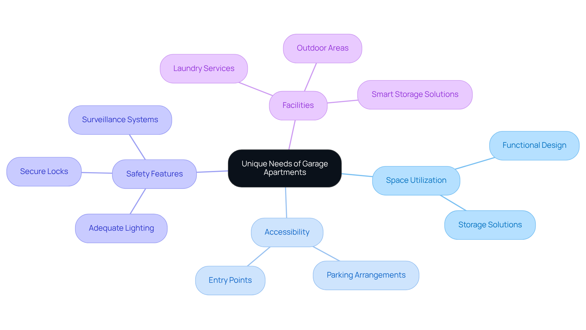 The center represents the overall theme of garage apartments' needs, while the branches show key areas to focus on for effective management. Each sub-branch provides specific considerations that contribute to tenant satisfaction and property value.