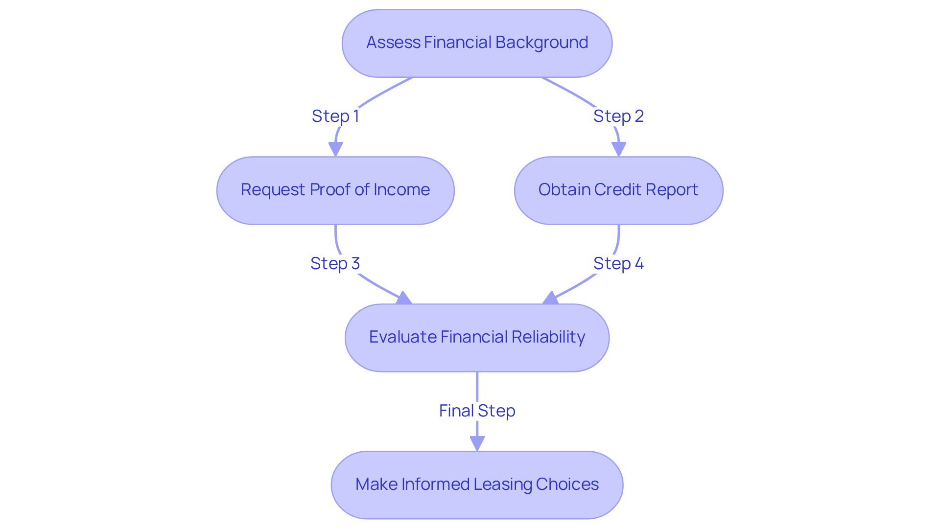 Follow the arrows to see the steps landlords should take to evaluate a renter's financial situation. Each box represents an important action in the process, ensuring landlords make informed decisions. Follow the arrows to see the steps landlords should take to evaluate a renter's financial situation. Each box represents an important action in the process, ensuring landlords make informed decisions.