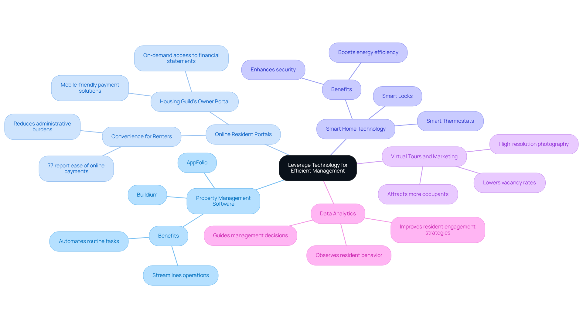 The central node represents the main theme of using technology for management. Each branch shows a different strategy, and the sub-branches provide additional details or examples related to that strategy.