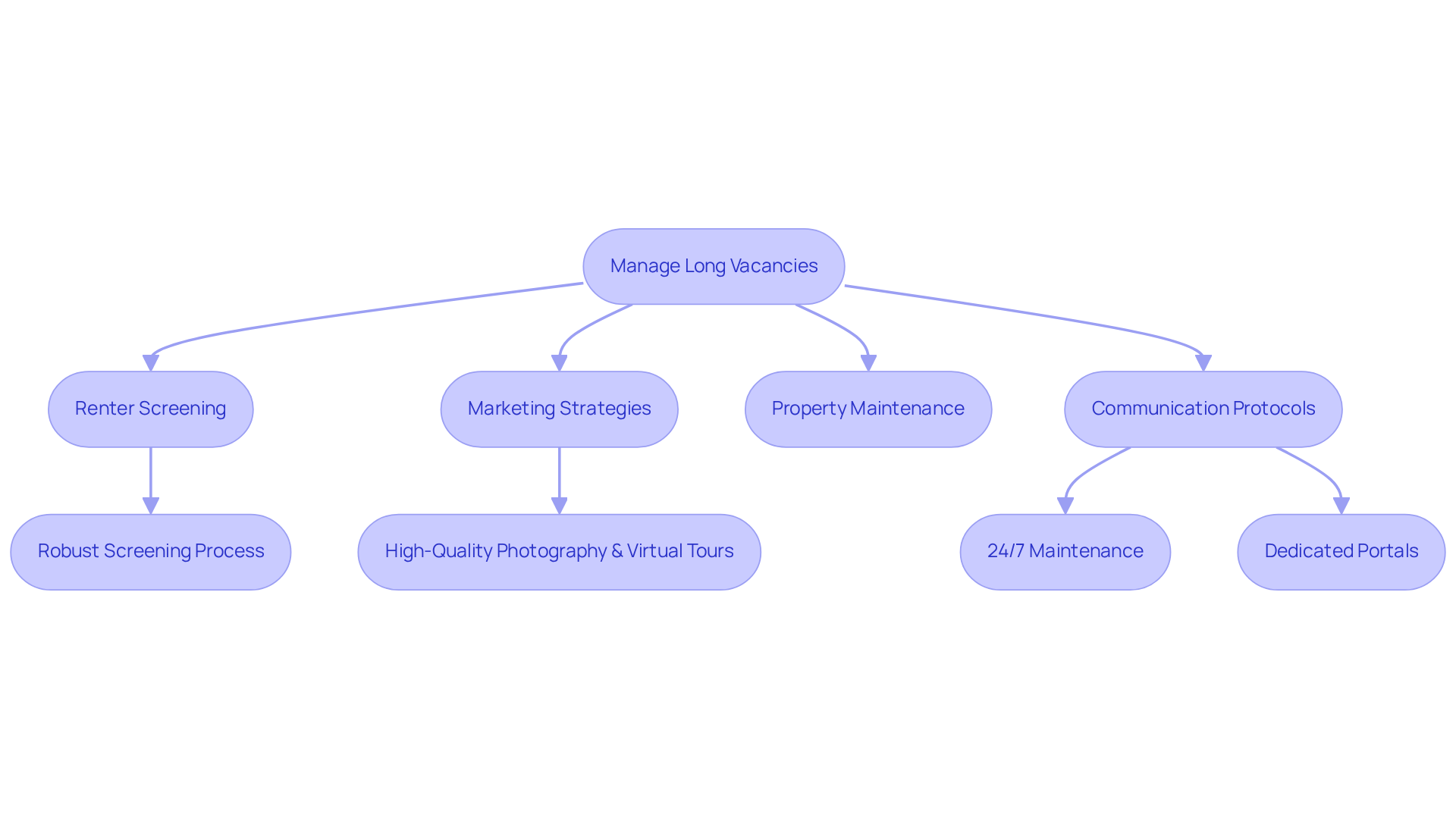 Each box represents a key process in managing long vacancies. Follow the arrows to see how these processes connect and contribute to reducing vacancy durations. Each box represents a key process in managing long vacancies. Follow the arrows to see how these processes connect and contribute to reducing vacancy durations.
