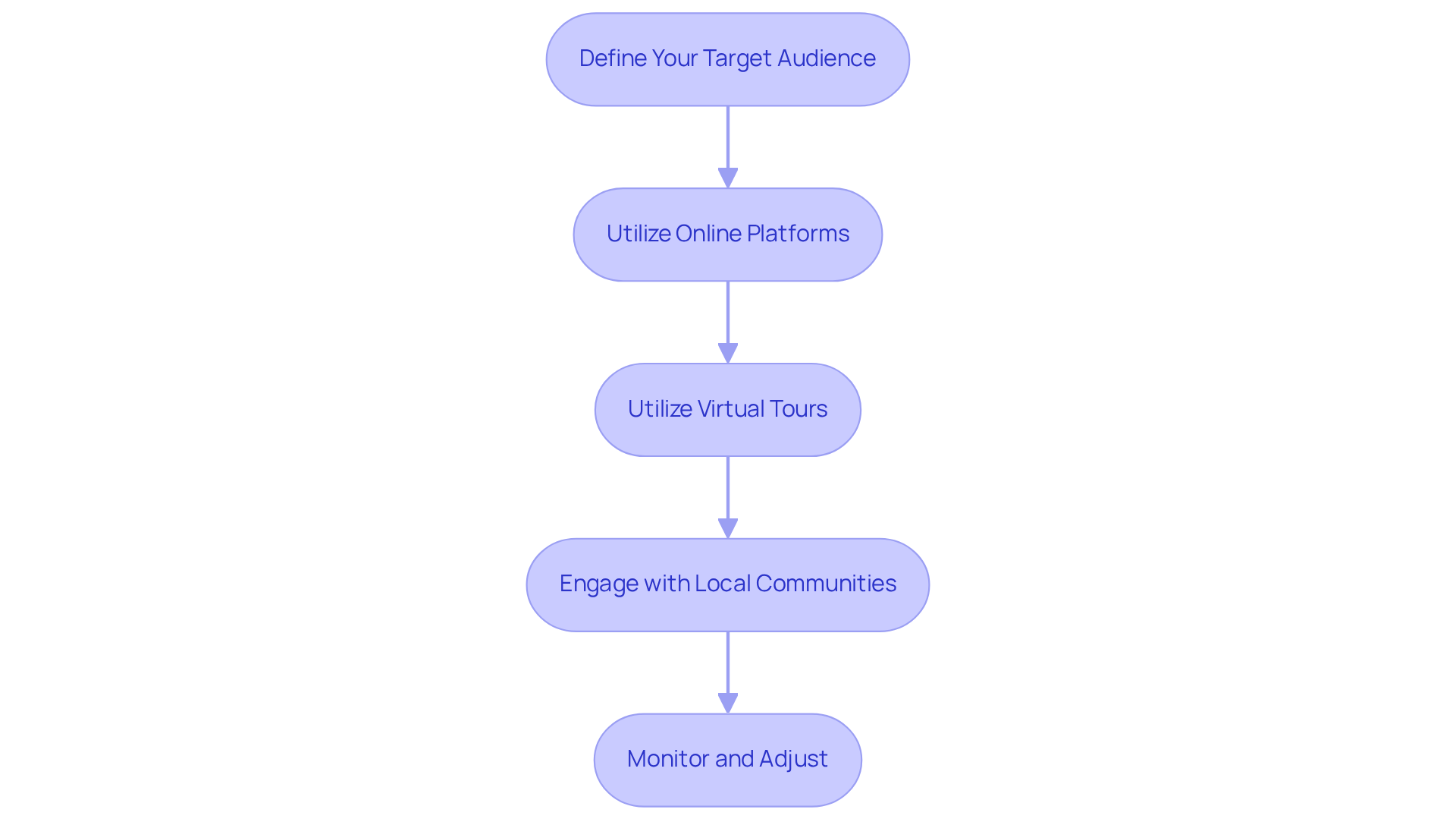 Each box represents a step in the marketing strategy. Follow the arrows to see how each step builds on the previous one, guiding you through the process of attracting the right tenants.