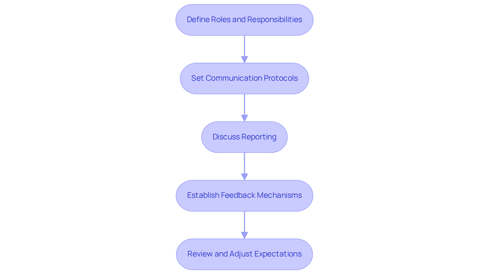 Each box represents a step you should take to ensure clear communication with your property manager. Follow the arrows to see how each step builds on the previous one, leading to a successful partnership.