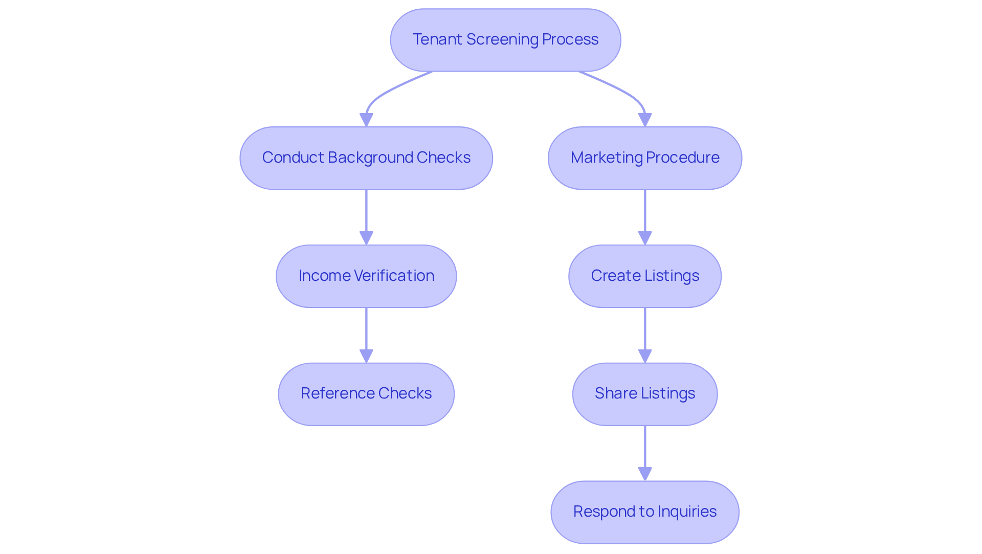 Each box represents a step in the process. Follow the arrows to see how each step leads to the next, ensuring a smooth workflow for managing vacancies. Each box represents a step in the process. Follow the arrows to see how each step leads to the next, ensuring a smooth workflow for managing vacancies.